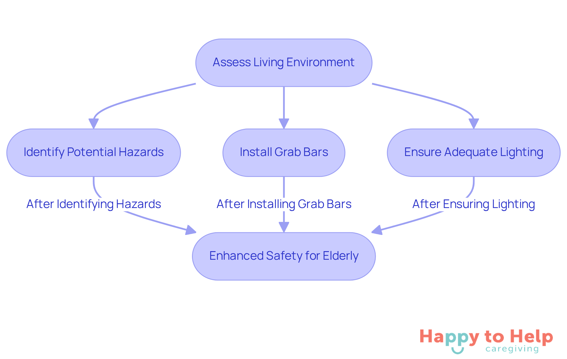 Follow the arrows to see the steps caregivers can take to make homes safer for elderly individuals. Each box represents an important action that contributes to their well-being.