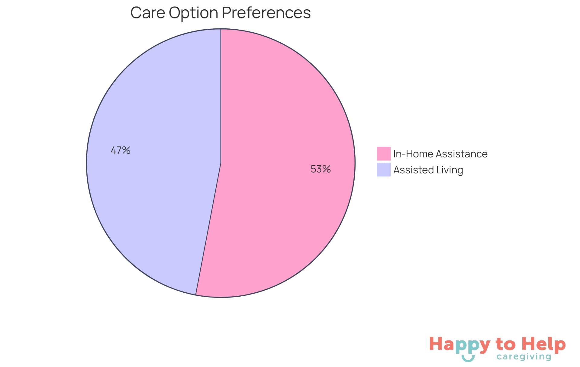 The blue slice shows the percentage of families that prefer in-home assistance, while the orange slice represents those who lean towards assisted living. The larger the slice, the more families chose that option.
