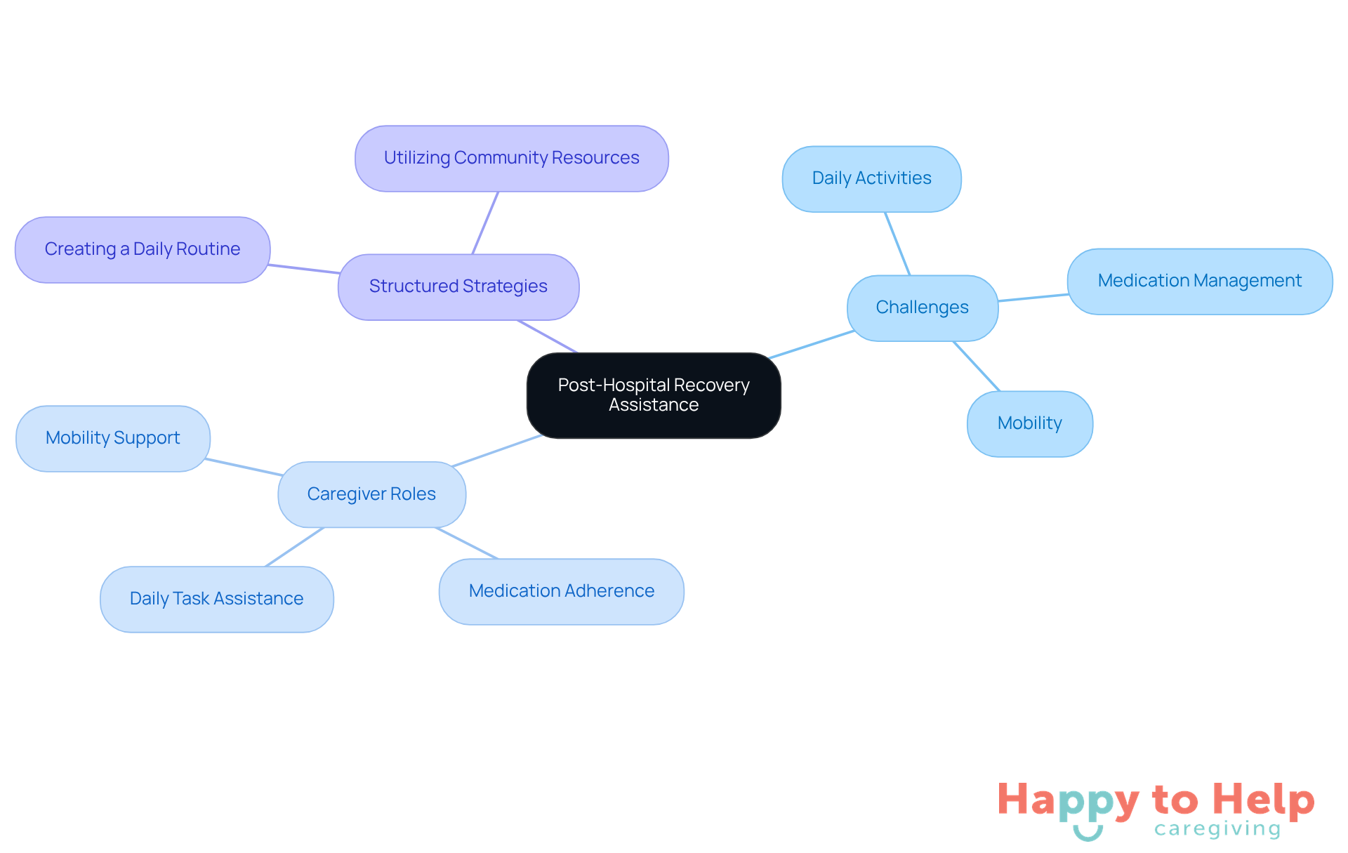 The center represents the main topic of recovery assistance, with branches showing the challenges seniors face, the roles caregivers play, and the strategies they can implement to support recovery.