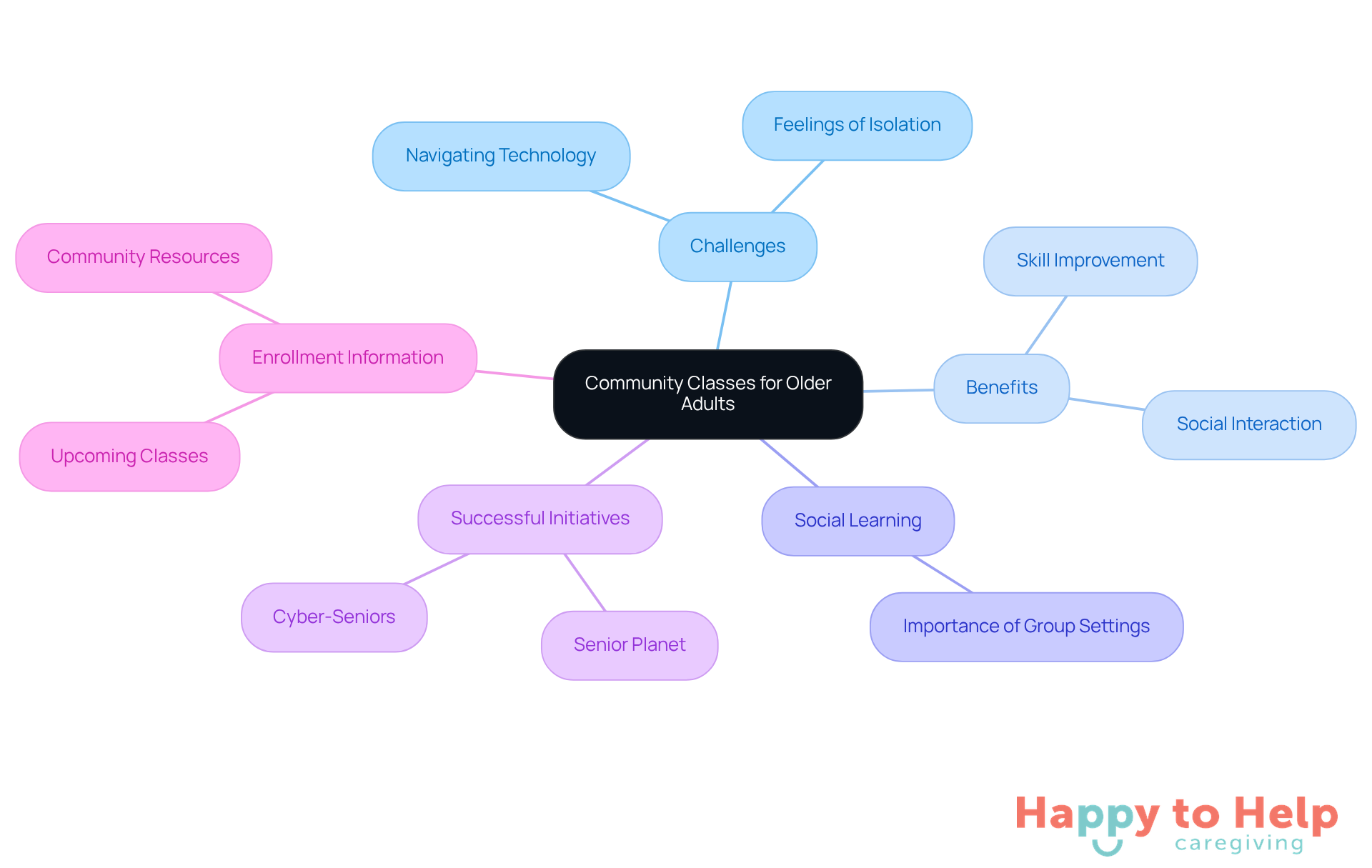 The central node represents the main topic, while branches show related challenges, benefits, and examples. Each color-coded branch helps you easily identify different aspects of how community classes support older adults.