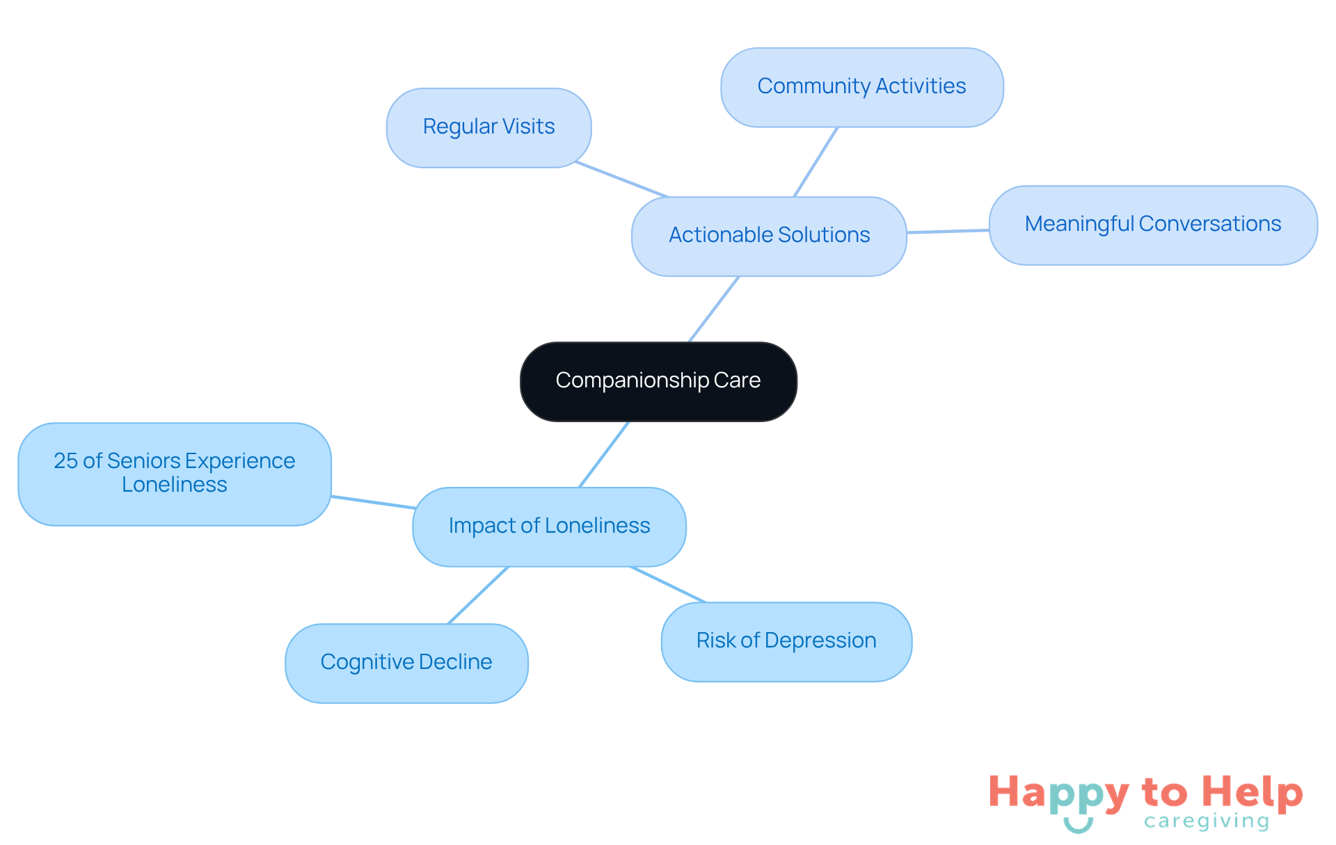 The central node represents companionship care, while the branches illustrate the effects of loneliness and practical steps to enhance emotional well-being. Each branch shows how these elements connect and contribute to improving the lives of elderly individuals.