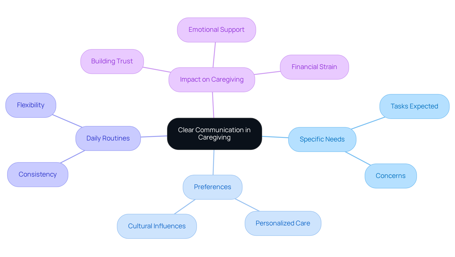 The central node represents the importance of communication, while the branches show different aspects that contribute to effective caregiving. Each sub-branch provides more detail on how to achieve clear expectations.