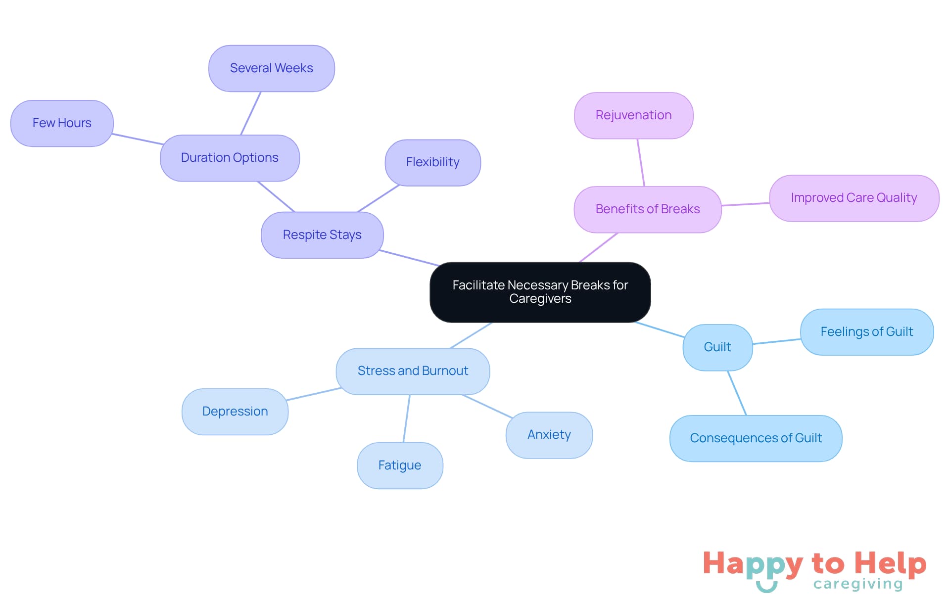 The center represents the main idea of taking breaks. Each branch shows related topics, helping you see how they connect and why breaks are important for caregivers.