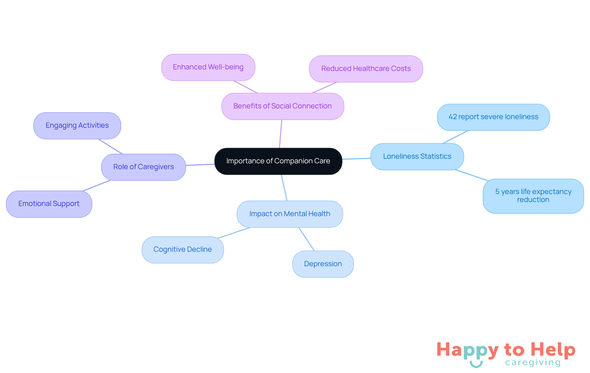 The central node represents the main topic, while branches show related issues like loneliness and mental health. Each sub-node provides specific details, helping you see how everything connects.