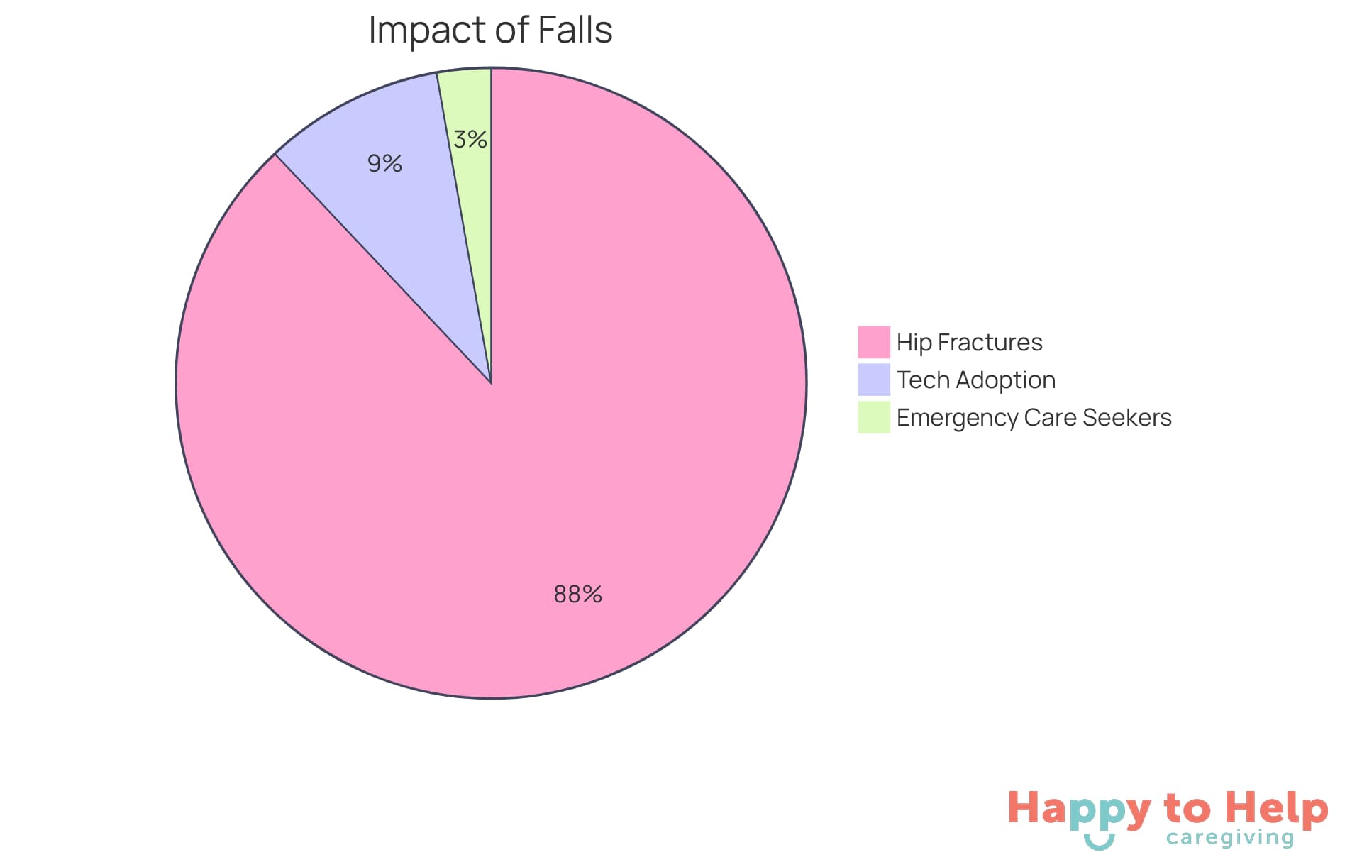 Each segment of the pie chart represents a different statistic: the blue slice shows the number of seniors needing emergency care due to falls, the red slice indicates the proportion of hip fractures caused by falls, and the green slice reflects the low adoption rate of safety technology among older adults.