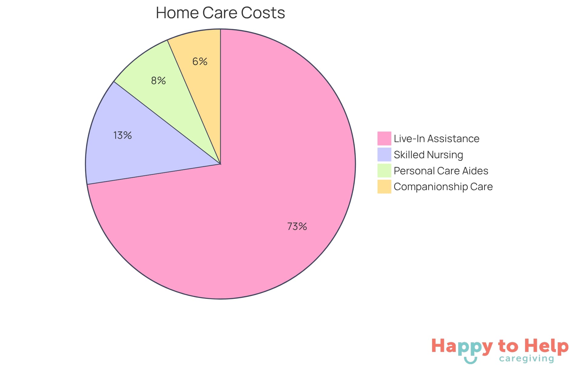 Each segment of the pie shows the average cost of a specific home care service. The larger the segment, the higher the average cost for that service.