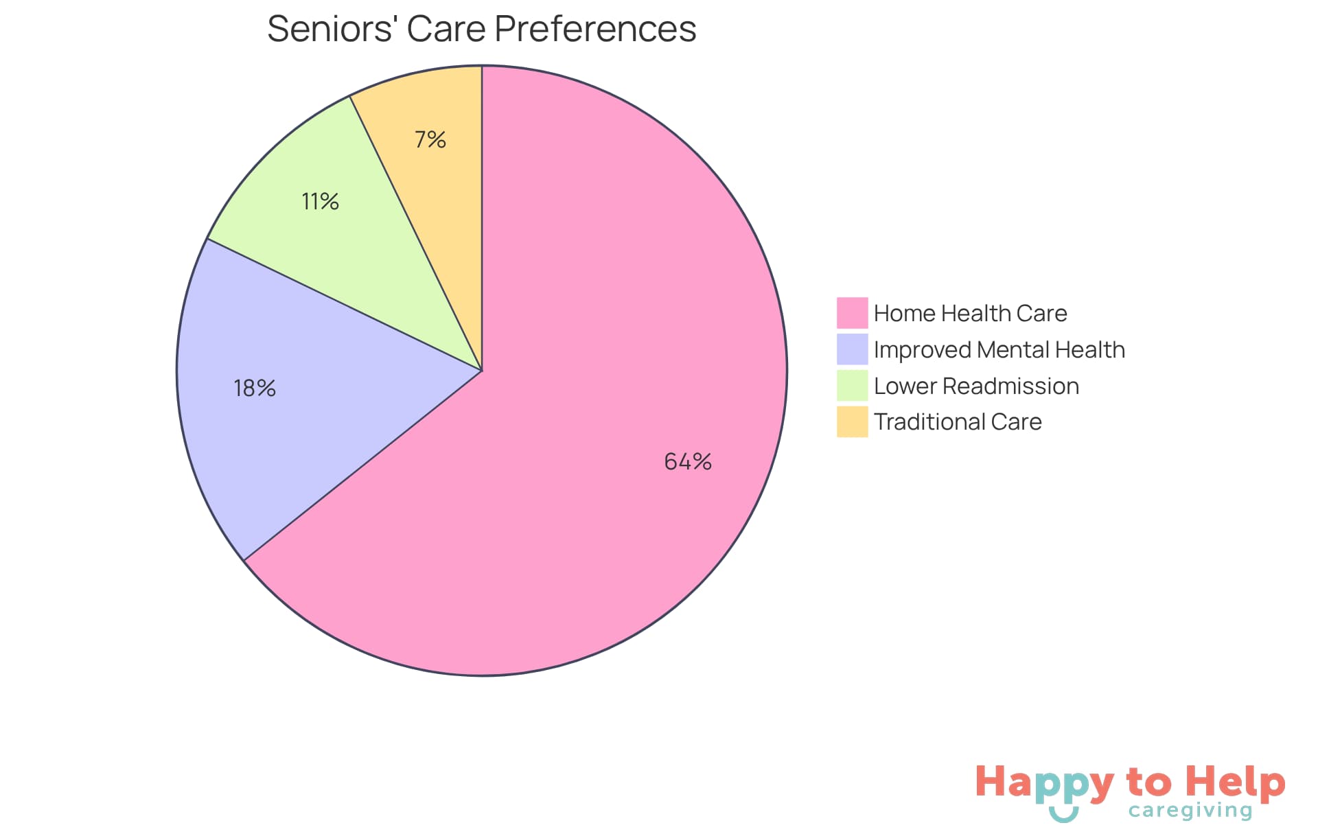 The larger slice shows that most seniors prefer to stay at home for care, while the smaller slices highlight the significant benefits of in-home support, such as lower hospital readmission rates and improved mental health scores.