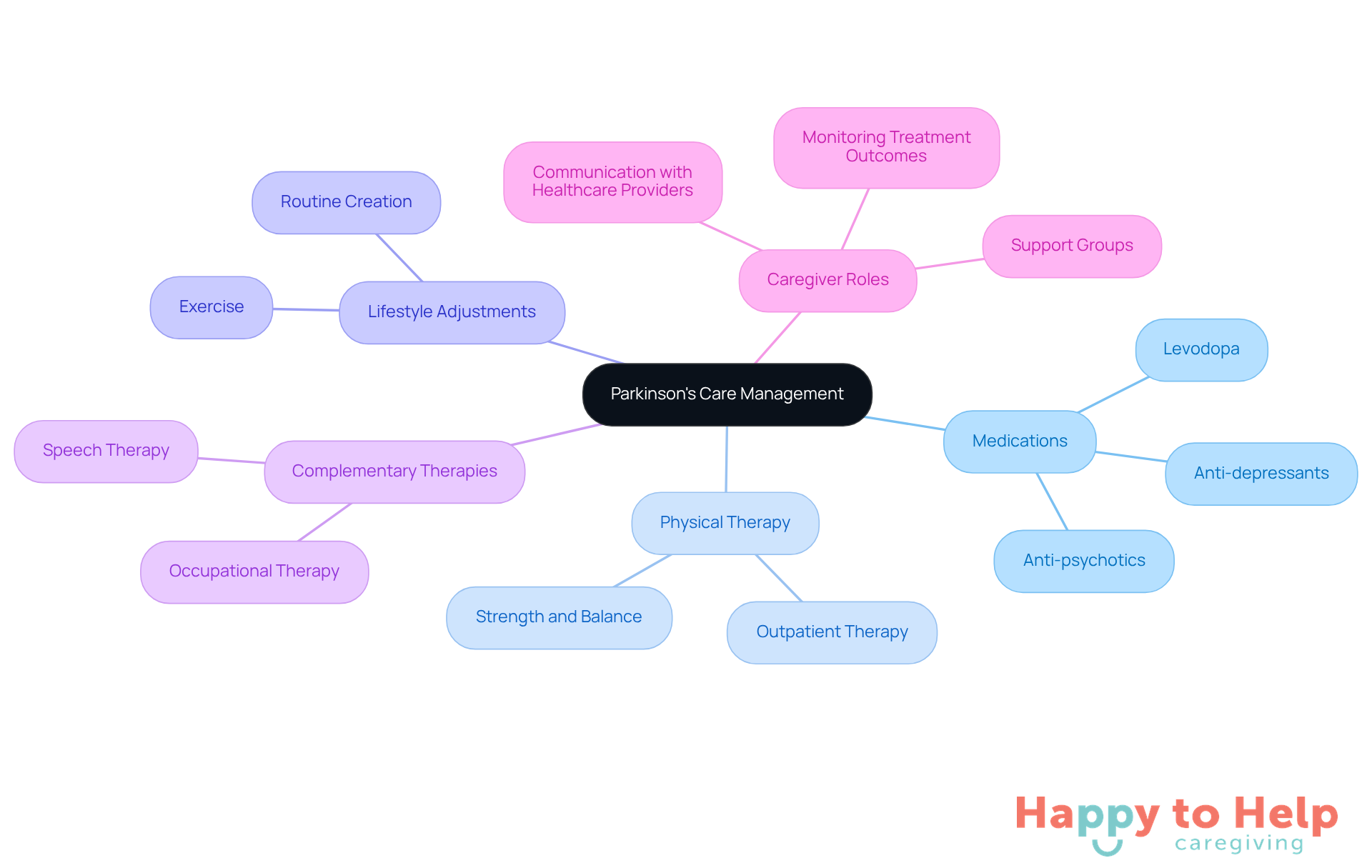 The central node represents the overall theme of Parkinson's care, while the branches show different management strategies and caregiver roles. Each color-coded branch helps you see how various elements contribute to effective care.
