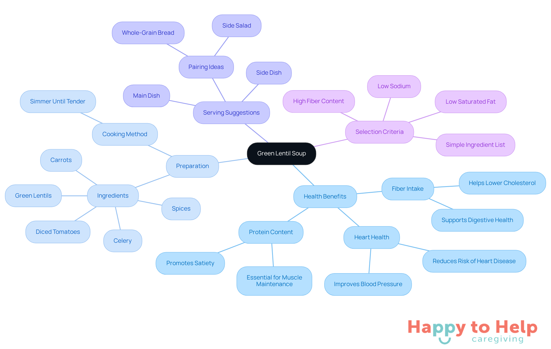 The central node represents the soup, with branches showing its benefits, how to prepare it, serving ideas, and tips for selecting healthy options. Follow the branches to explore each aspect of this nutritious dish.