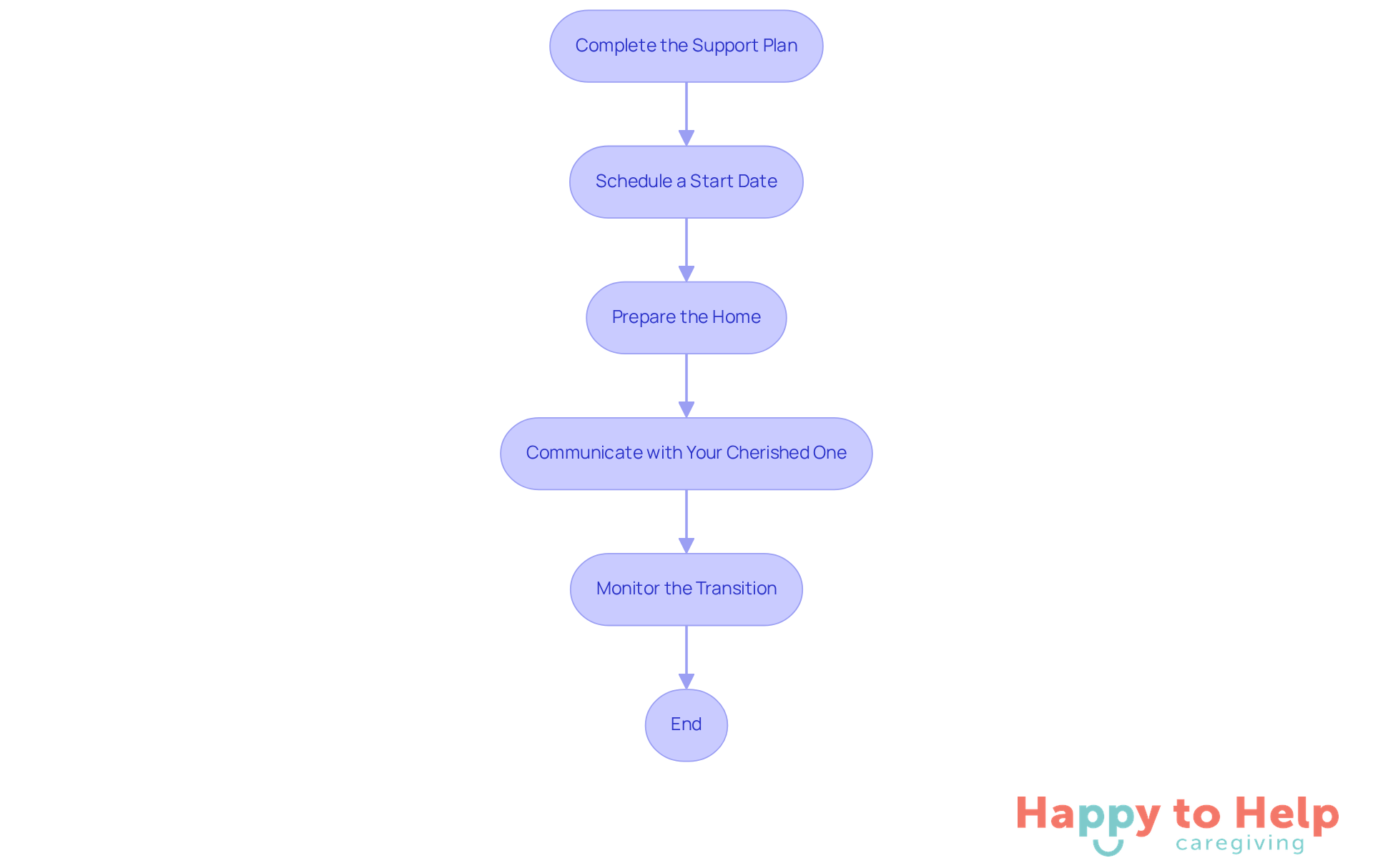 Each box represents a step in the process of starting in-home care. Follow the arrows to see how each step leads to the next, helping you navigate the transition smoothly.