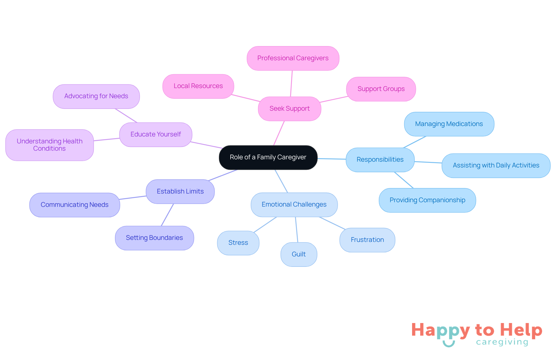The central node represents the caregiver's role, while the branches show different aspects of caregiving. Each sub-point provides more detail about the responsibilities and challenges, helping you grasp the full picture of what being a caregiver entails.