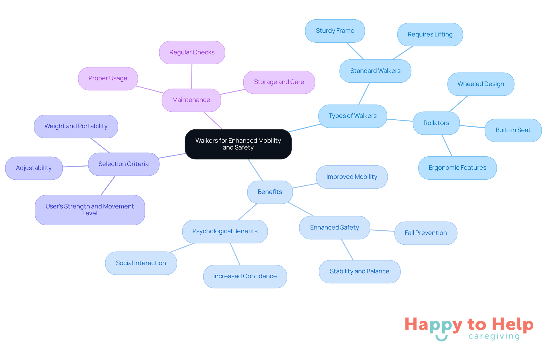 The central node represents the overall topic of walkers, while the branches show different aspects like types, benefits, and maintenance. Each color-coded branch helps you see how these elements connect to improve mobility and safety for seniors.