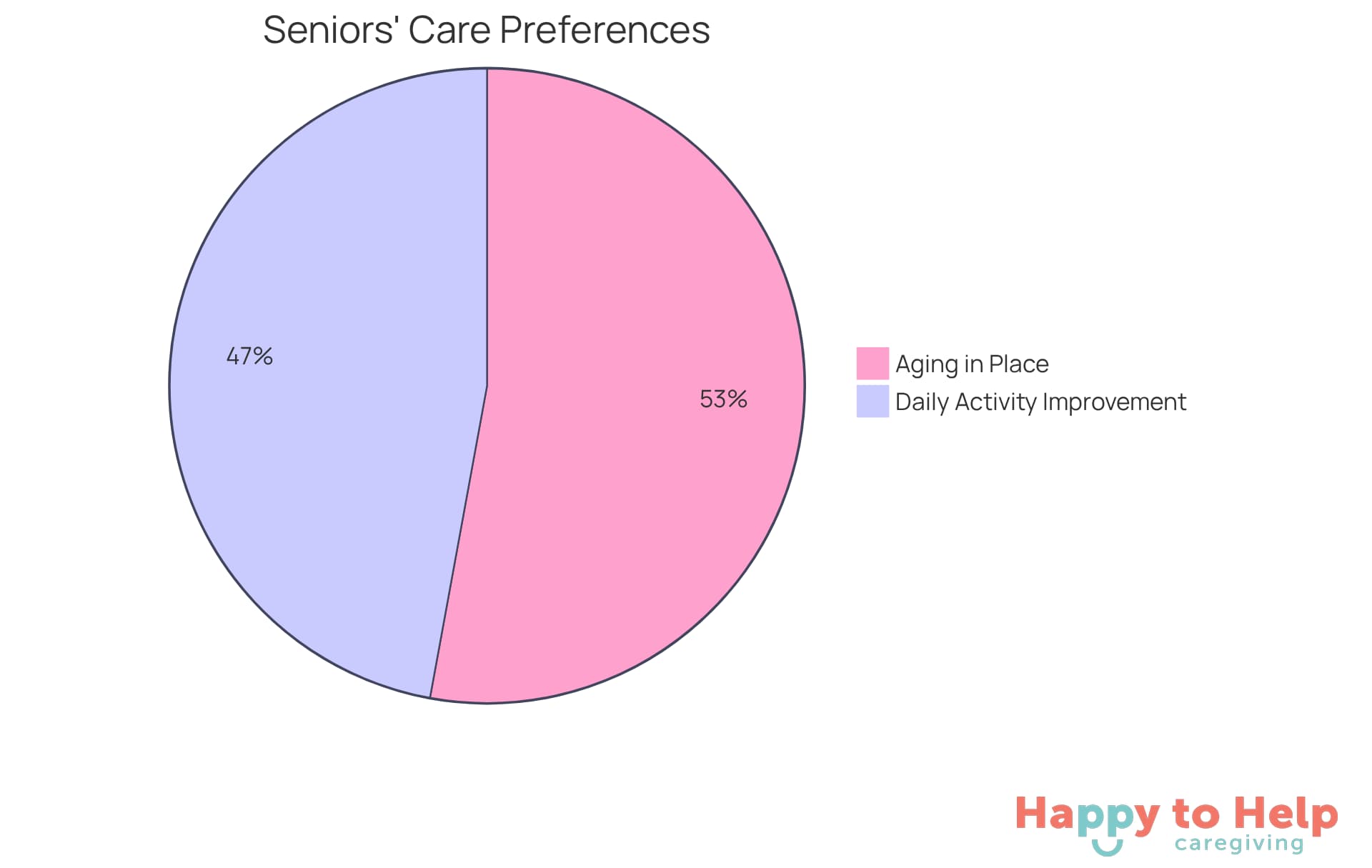 The blue slice shows the majority of seniors who want to stay in their homes, while the green slice represents those who have seen significant improvements in their daily lives thanks to personalized care.