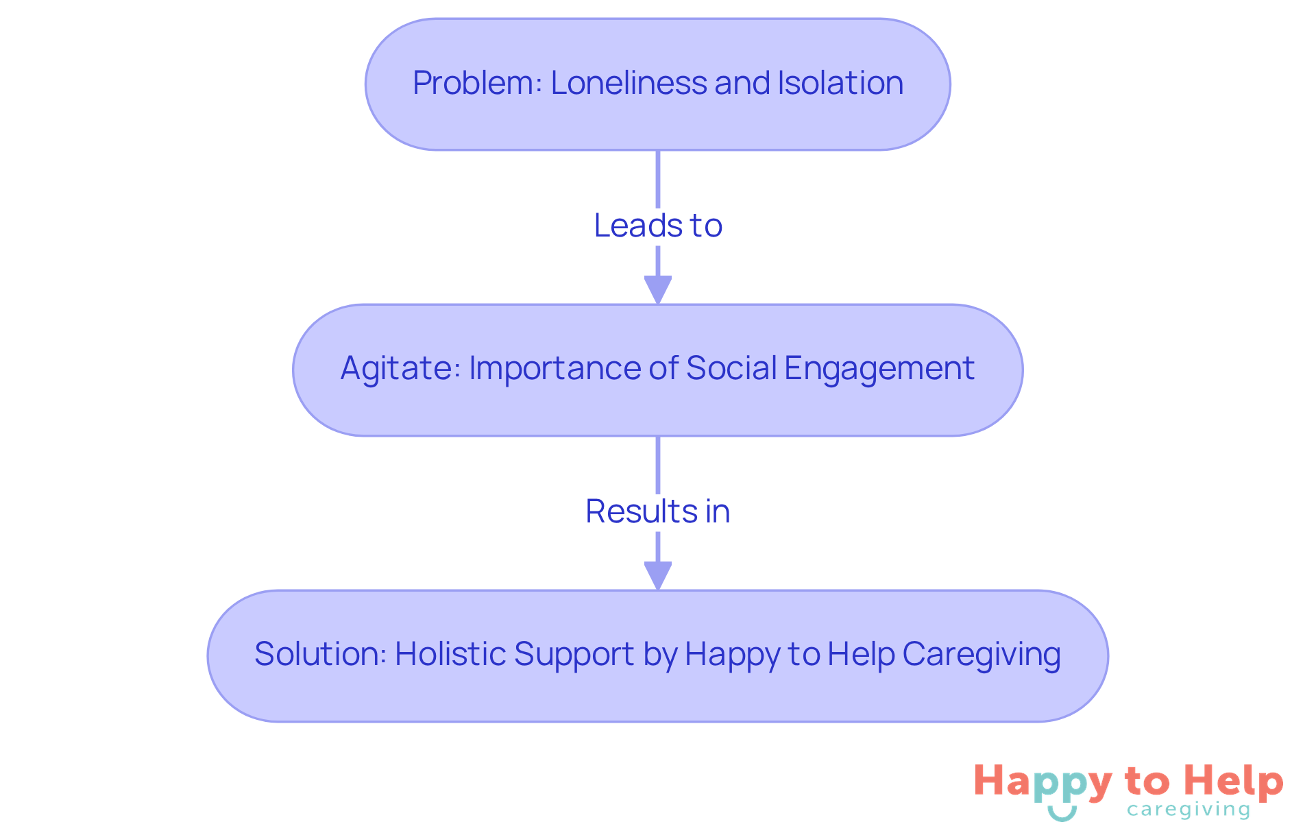 This flowchart shows how loneliness affects seniors and the importance of social engagement, leading to the solution of holistic support. Follow the arrows to understand how each part connects.