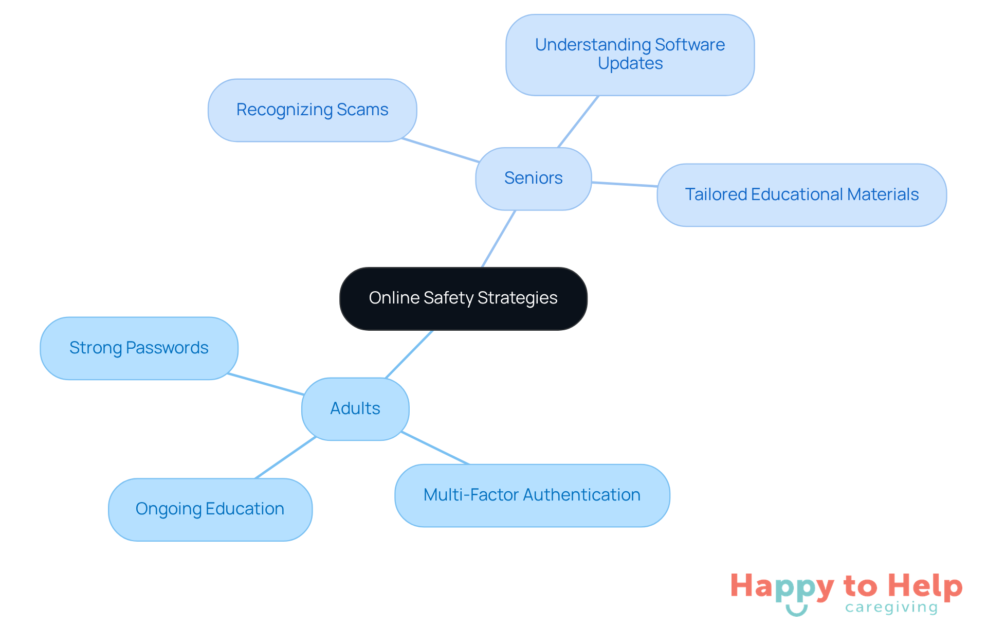 The central node represents the overall theme of online safety strategies. The branches show how strategies differ for adults and seniors, with specific actions listed under each group to highlight their unique needs.