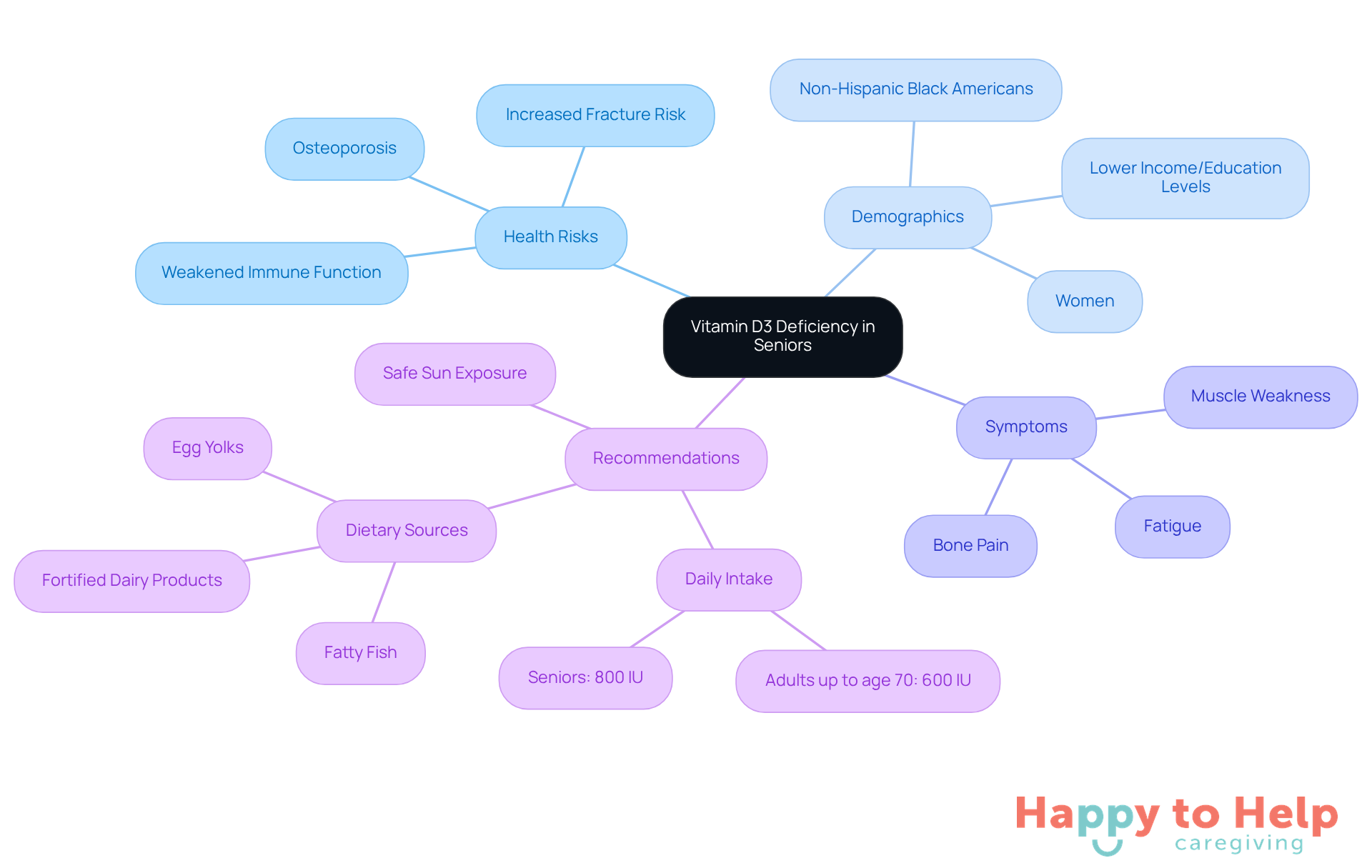 The central node represents Vitamin D3 deficiency, with branches showing related health risks, affected demographics, symptoms to watch for, and recommendations for maintaining adequate levels.