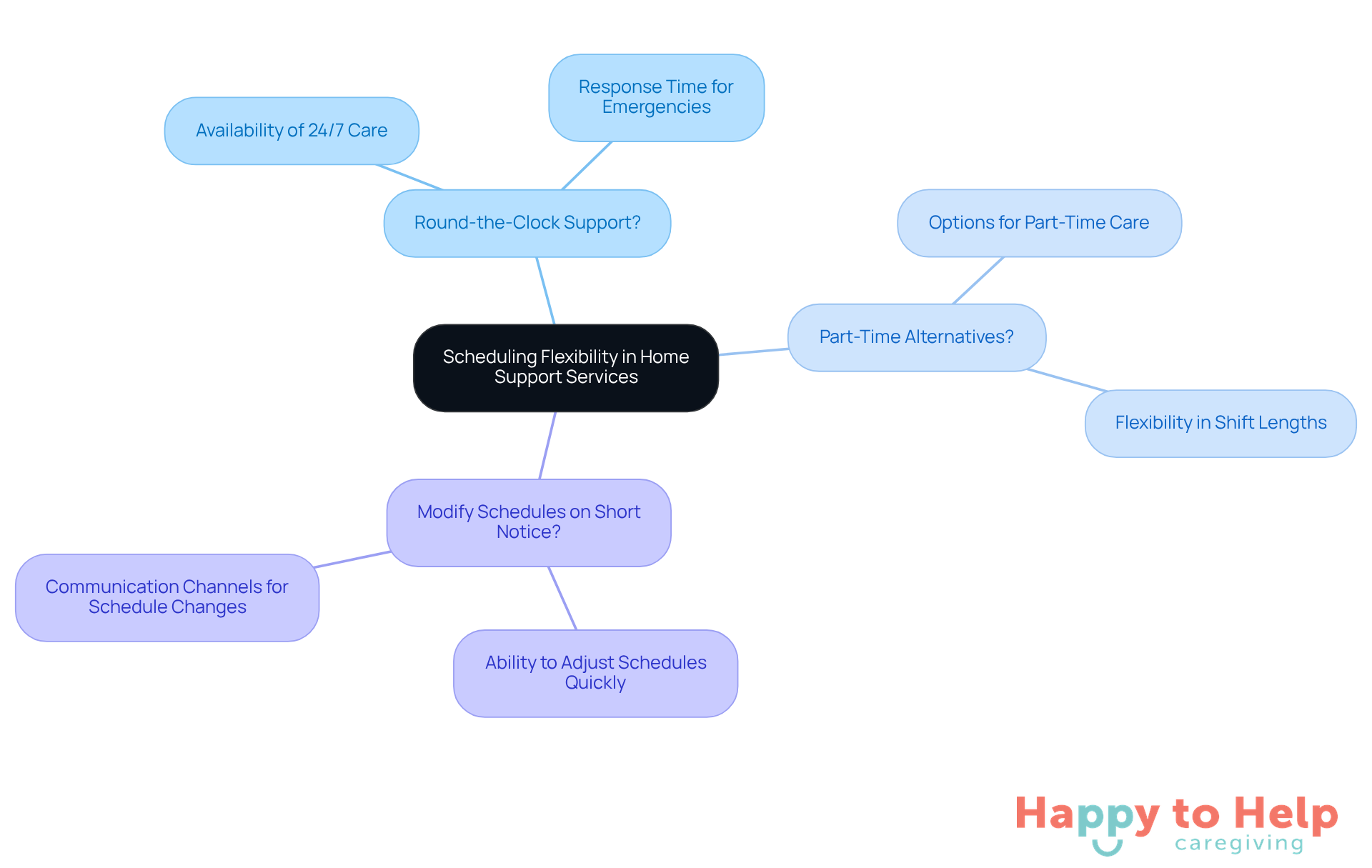 The center represents the main topic of scheduling flexibility, and the branches show specific questions to ask organizations. Each question helps you evaluate how well a service can adapt to your family's needs.