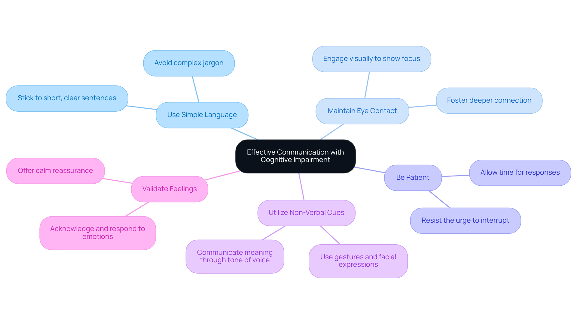 The center of the mindmap represents the main topic. Each branch shows a key strategy for communication, and the sub-branches provide additional insights or tips. This helps visualize the interconnectedness of the strategies and how they contribute to effective communication.