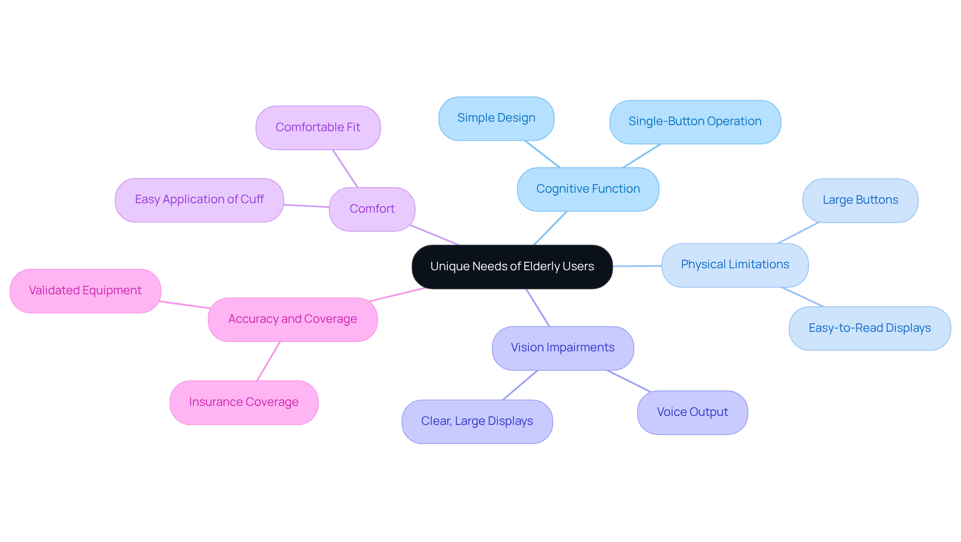 The center represents the overall focus on elderly users' needs, while each branch highlights a specific consideration to keep in mind when choosing a blood pressure monitor. Follow the branches to explore the details under each category.