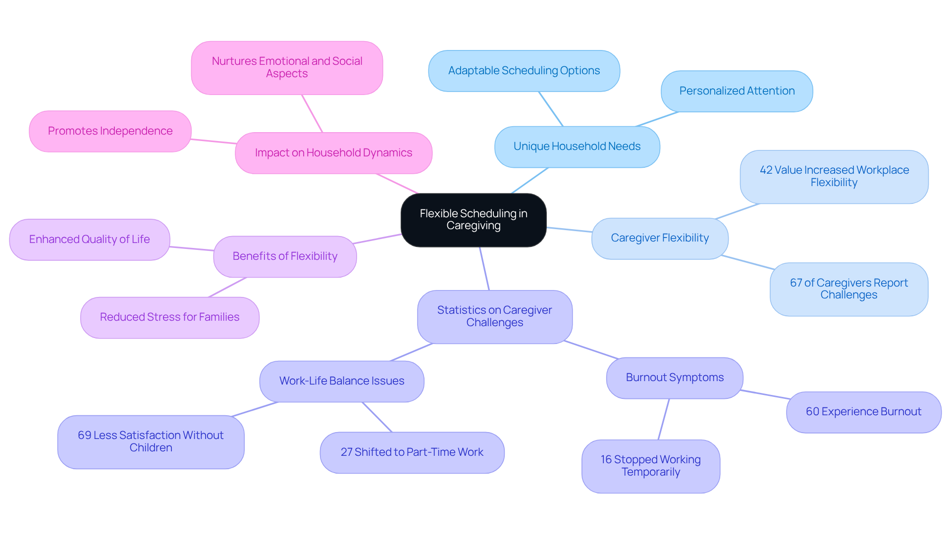 The central node represents the main topic, and each branch highlights different aspects of flexible scheduling, such as statistics, benefits, and expert insights. Follow the branches to explore how each point relates to the overall theme.