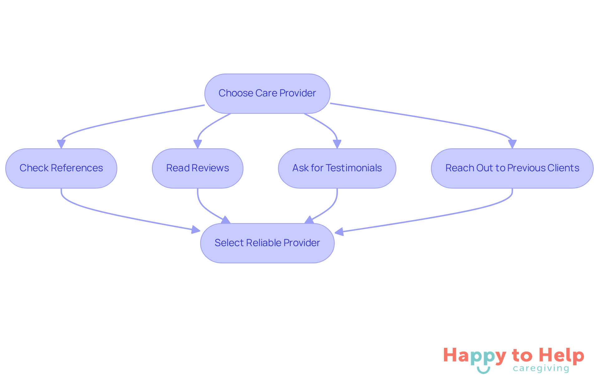 Follow the arrows to see the steps you should take to find a reliable care provider. Each box represents an important action to help ensure you make a well-informed choice.