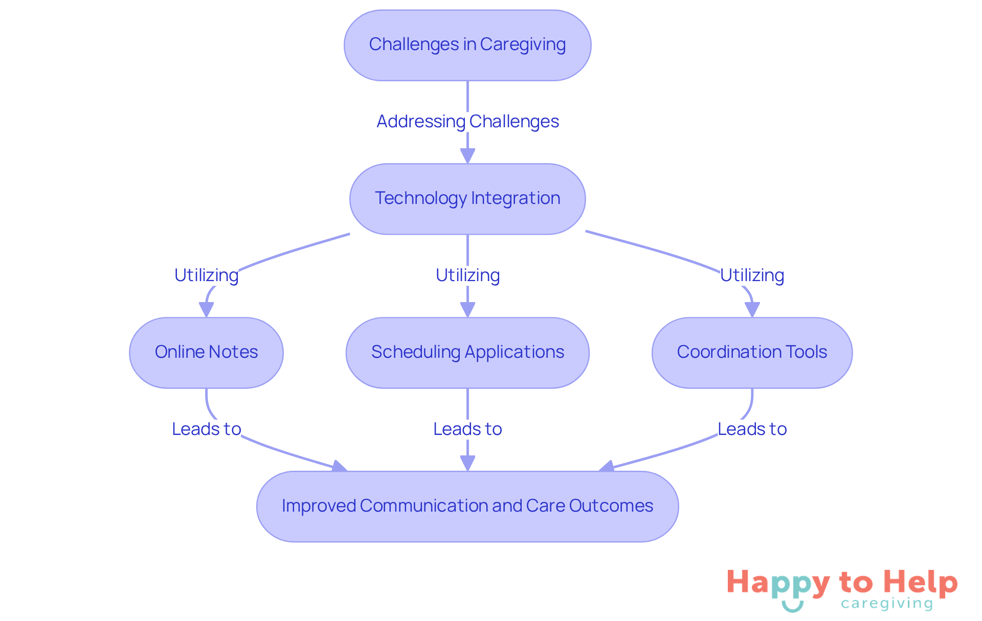 Follow the flow from challenges to solutions. Each step shows how technology helps improve communication and care management, leading to better outcomes for caregivers and families.