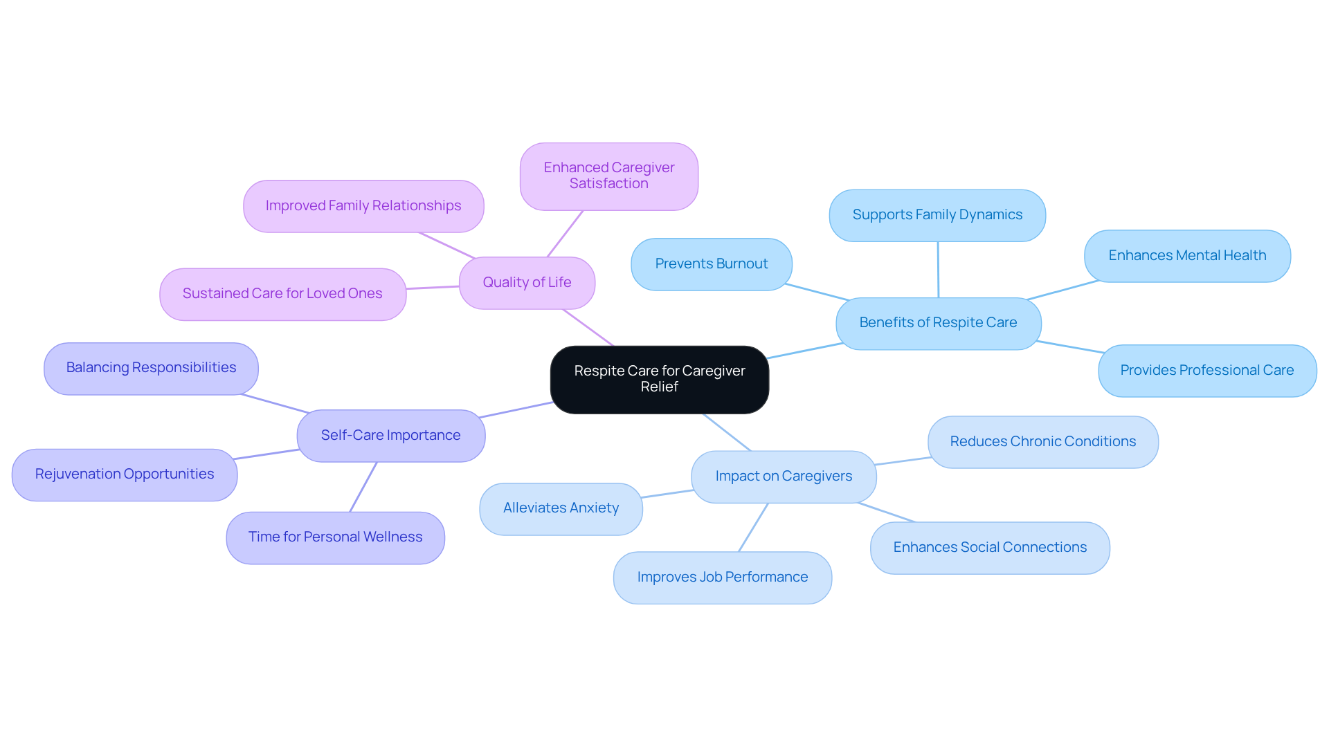 The central node represents the main theme of respite care. Each branch explores different aspects such as benefits for caregivers, the importance of self-care, and how respite care positively influences the overall quality of life for both caregivers and their loved ones.