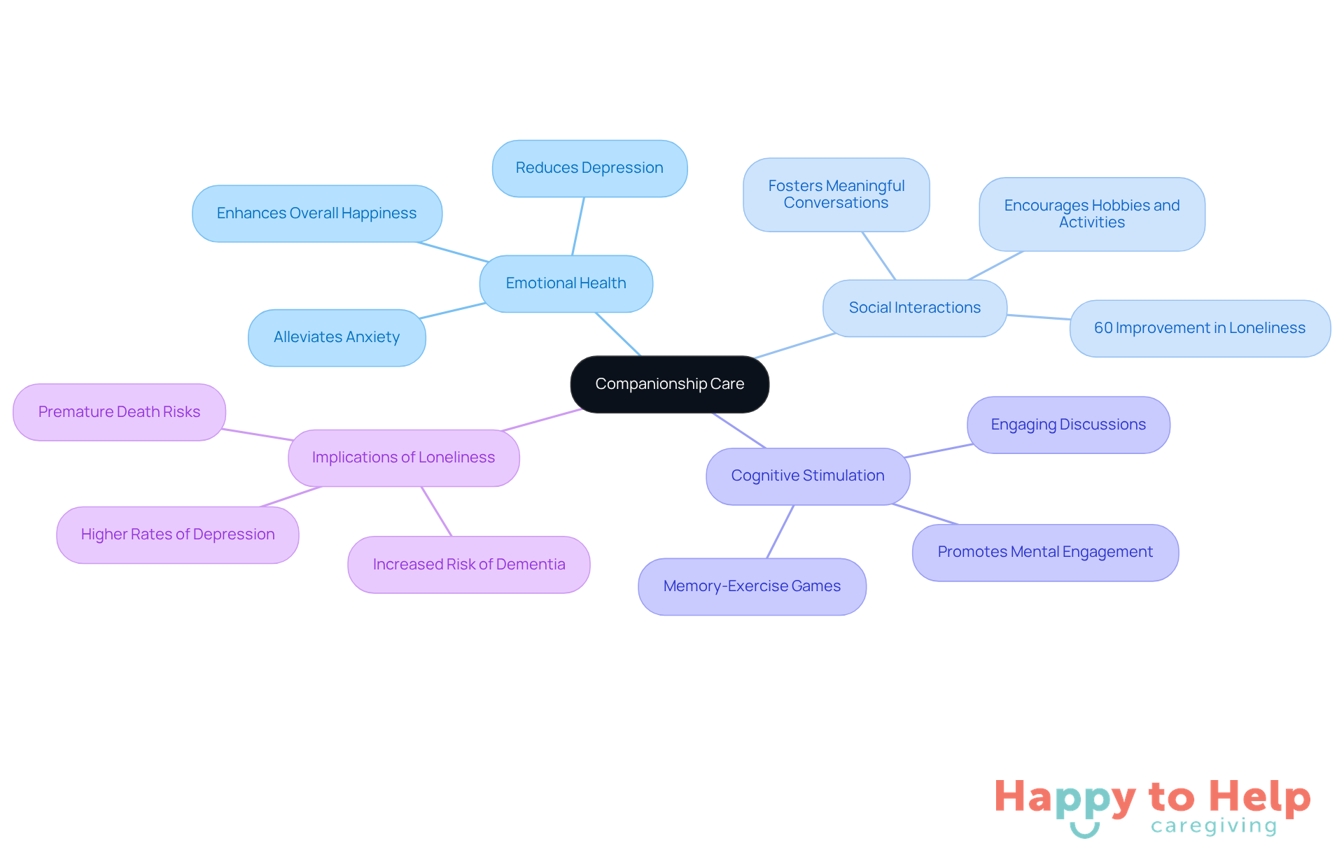 The central node represents companionship care, while the branches show how it helps with emotional health, social interactions, cognitive stimulation, and the serious implications of loneliness. Each sub-point provides more detail on the benefits and statistics related to these areas.