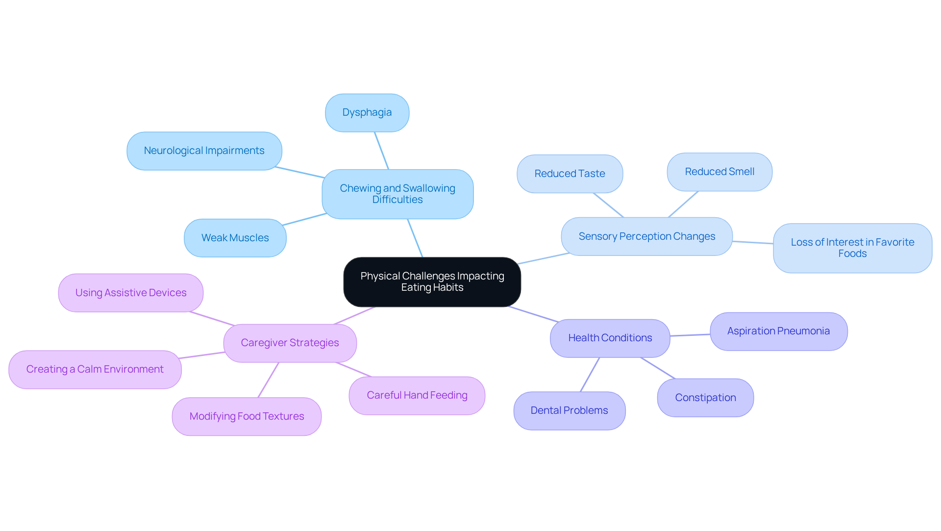 The central node represents the main topic, while the branches show different challenges and strategies. Each color-coded branch helps you see how various factors are interconnected, making it easier to understand the complexities of eating habits in dementia.