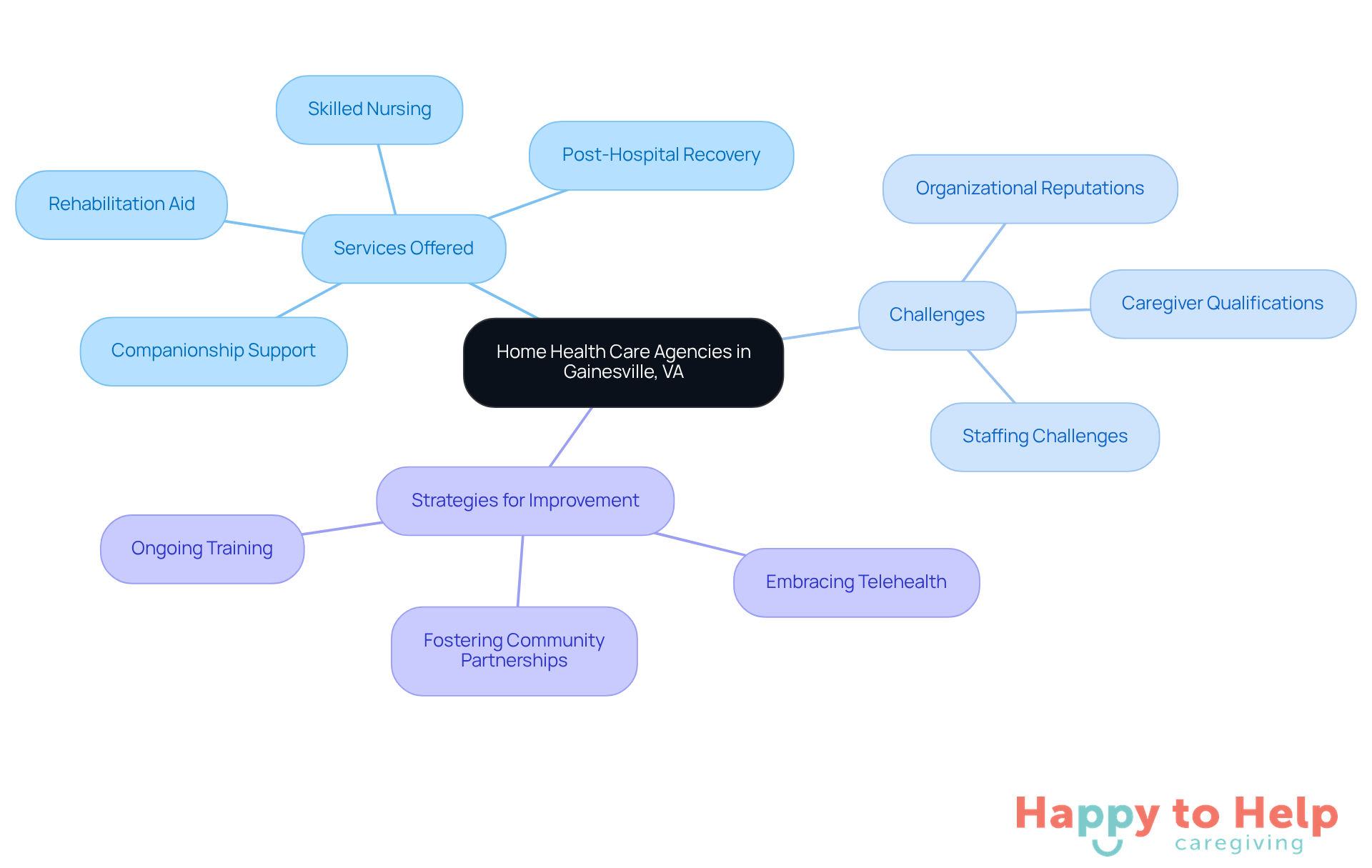 The central node represents the overall topic, while branches show the various services, challenges, and strategies related to home health care. Each color-coded branch helps you easily identify different aspects of the home health care landscape.