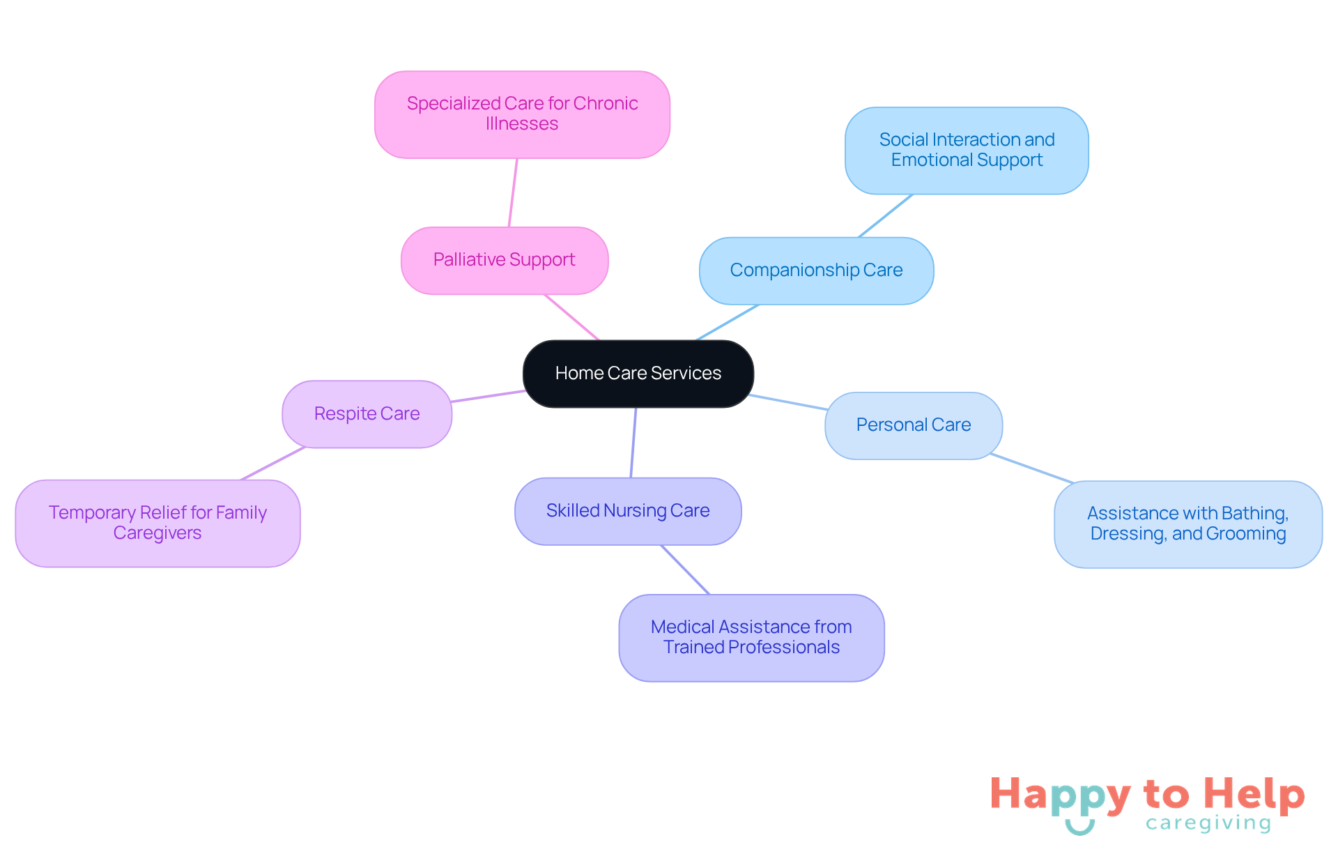 The central node represents the main topic of home care services, while the branches show the different types of services available. Each branch provides a quick insight into what that service entails.