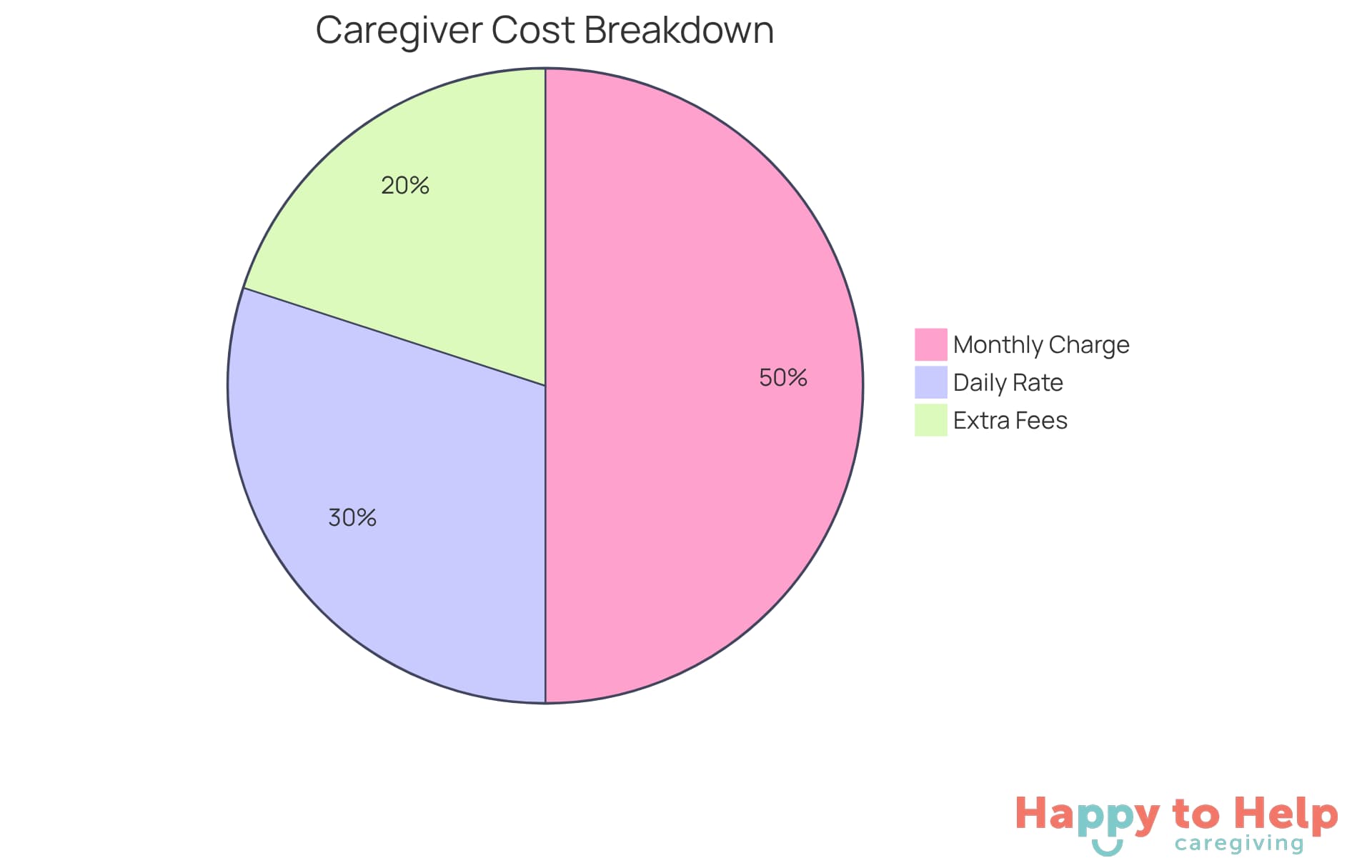 Each segment of the pie shows a different part of the total cost for live-in caregiver services. The larger the segment, the more significant that cost is in relation to the overall expenses.