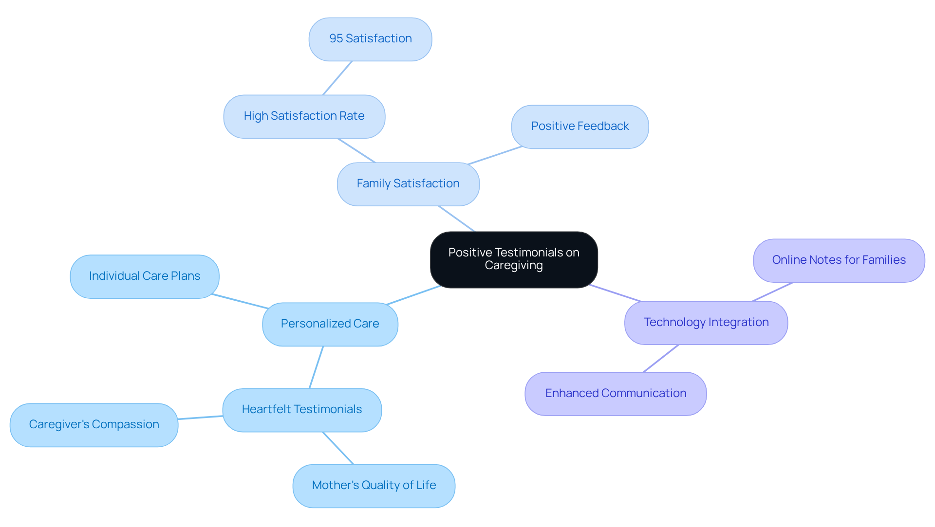 The center shows the overall theme of testimonials, and the branches break it down into major areas of impact - personal stories, satisfaction statistics, and how technology supports caregiving.