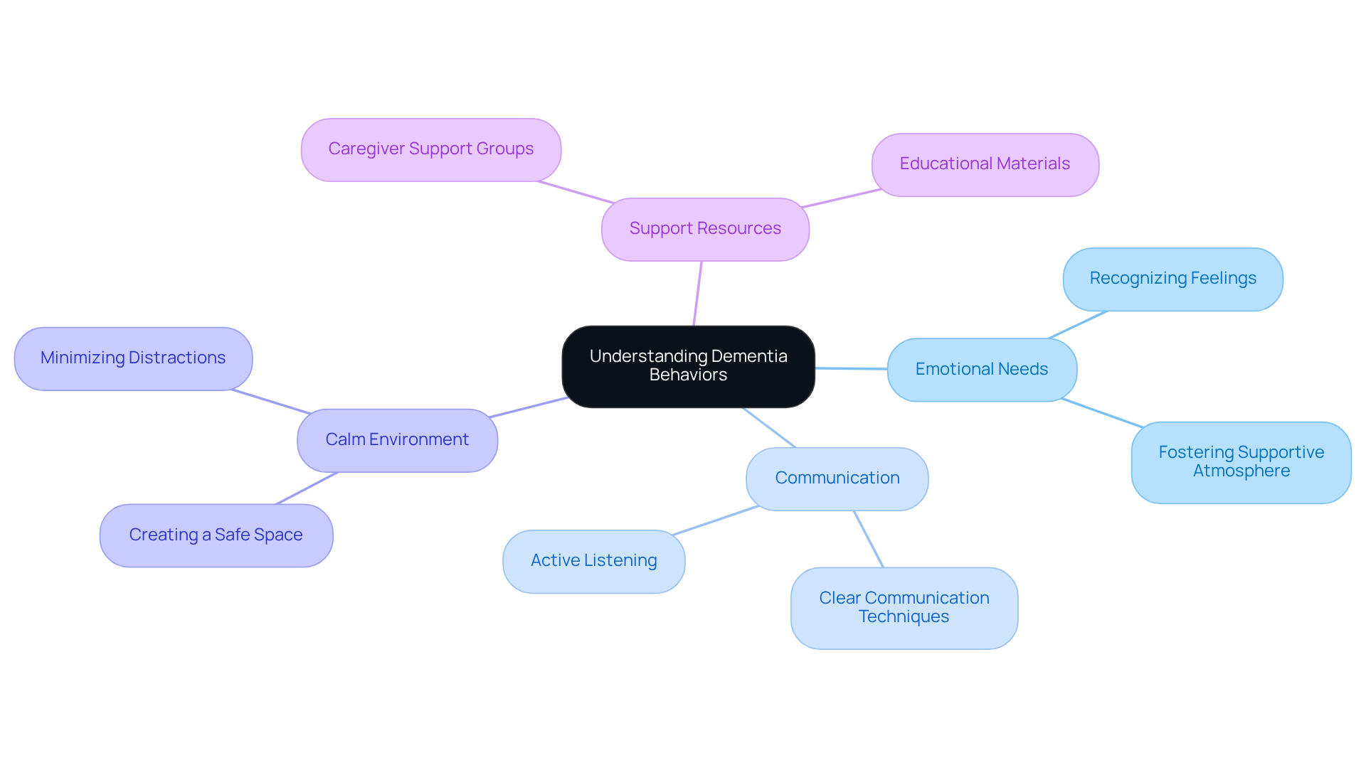 The central node represents the main topic, while the branches show different strategies and considerations. Each color-coded branch helps you see how various aspects of caregiving connect to the overall goal of providing effective care.