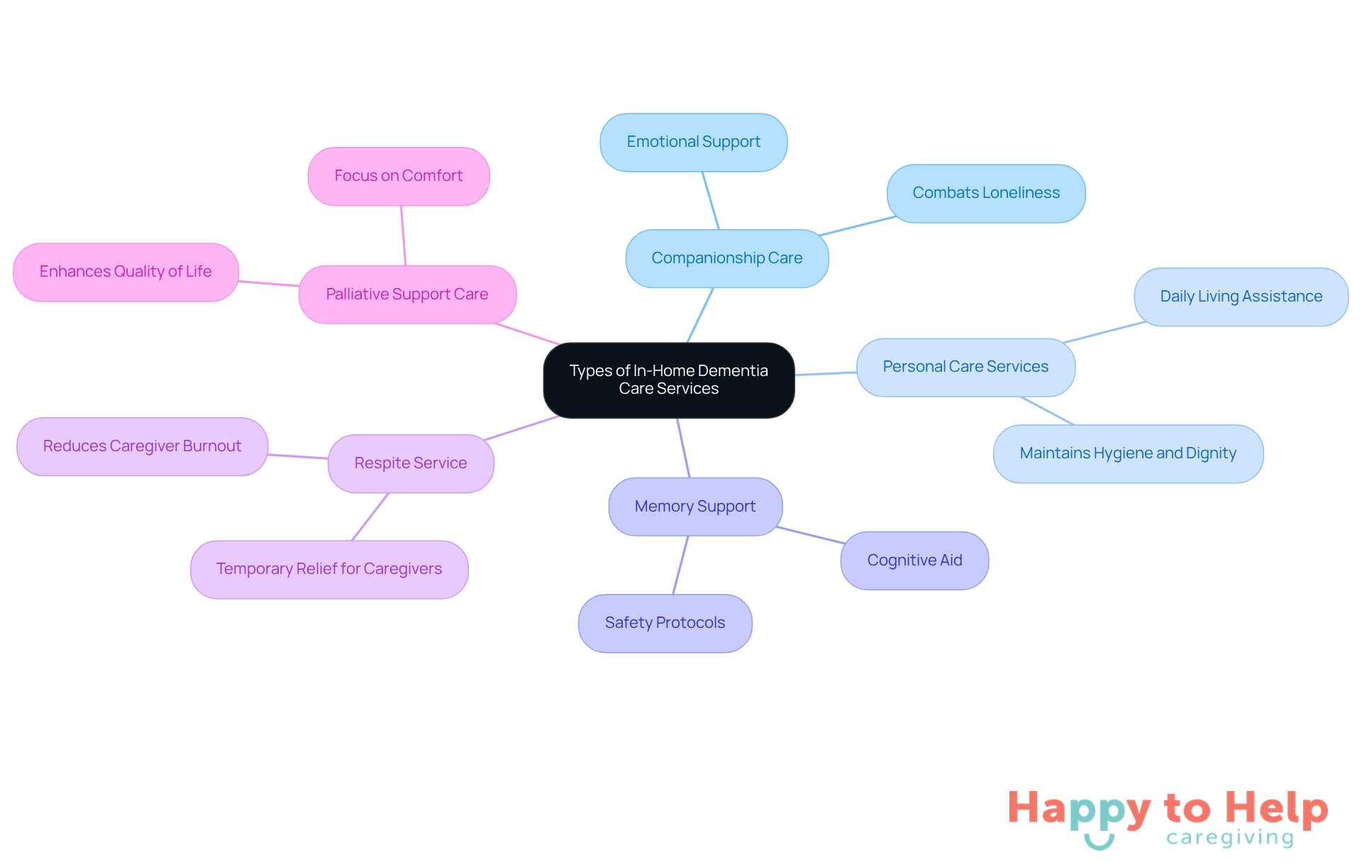 The central node represents the main topic of in-home dementia care services. Each branch shows a specific type of care, and the sub-branches provide a brief description of what that care entails. This helps caregivers quickly identify the services that may best meet their loved one's needs.