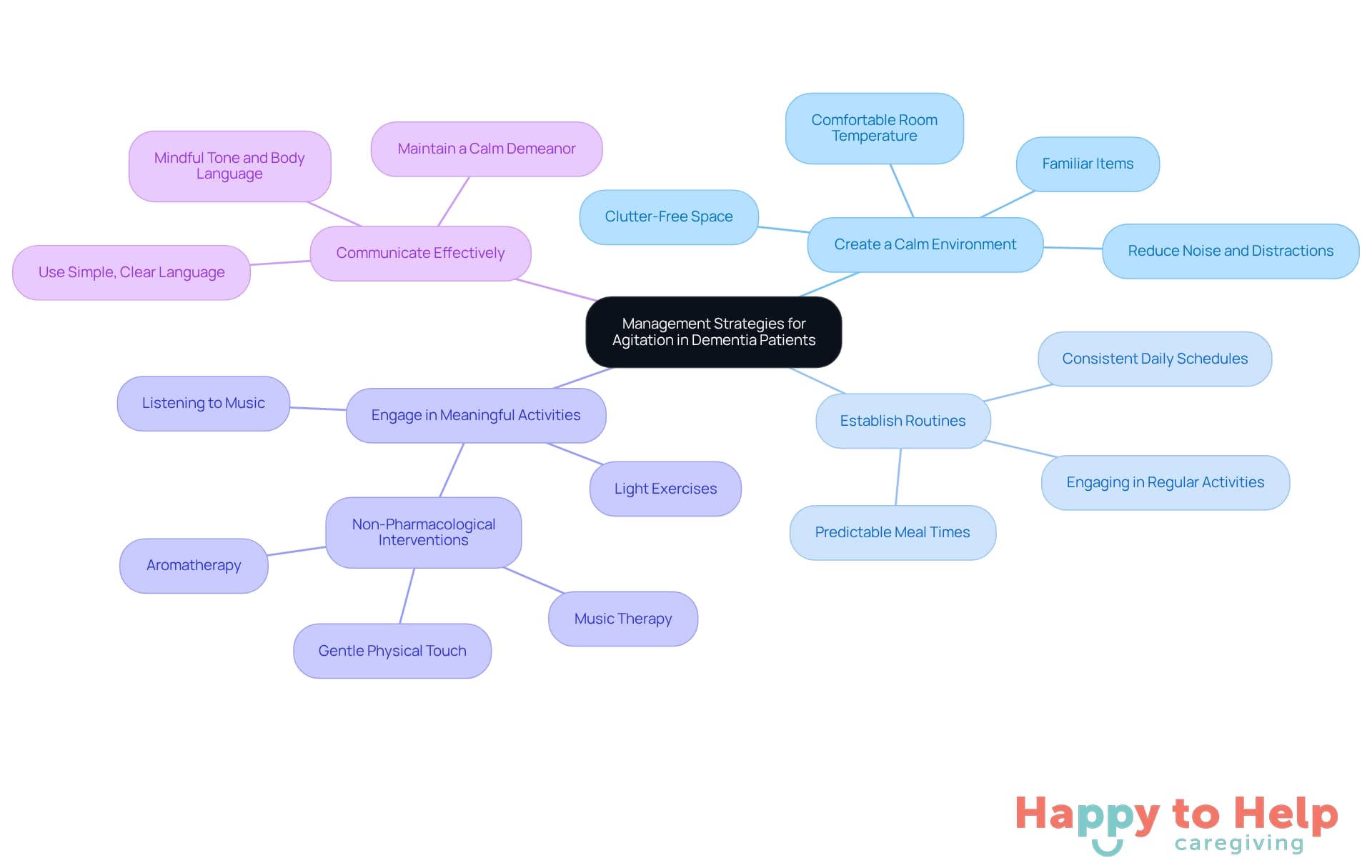 The central node represents the overall goal of managing agitation, while the branches show specific strategies caregivers can use. Each sub-branch provides additional details or actions related to that strategy, helping caregivers visualize their options.