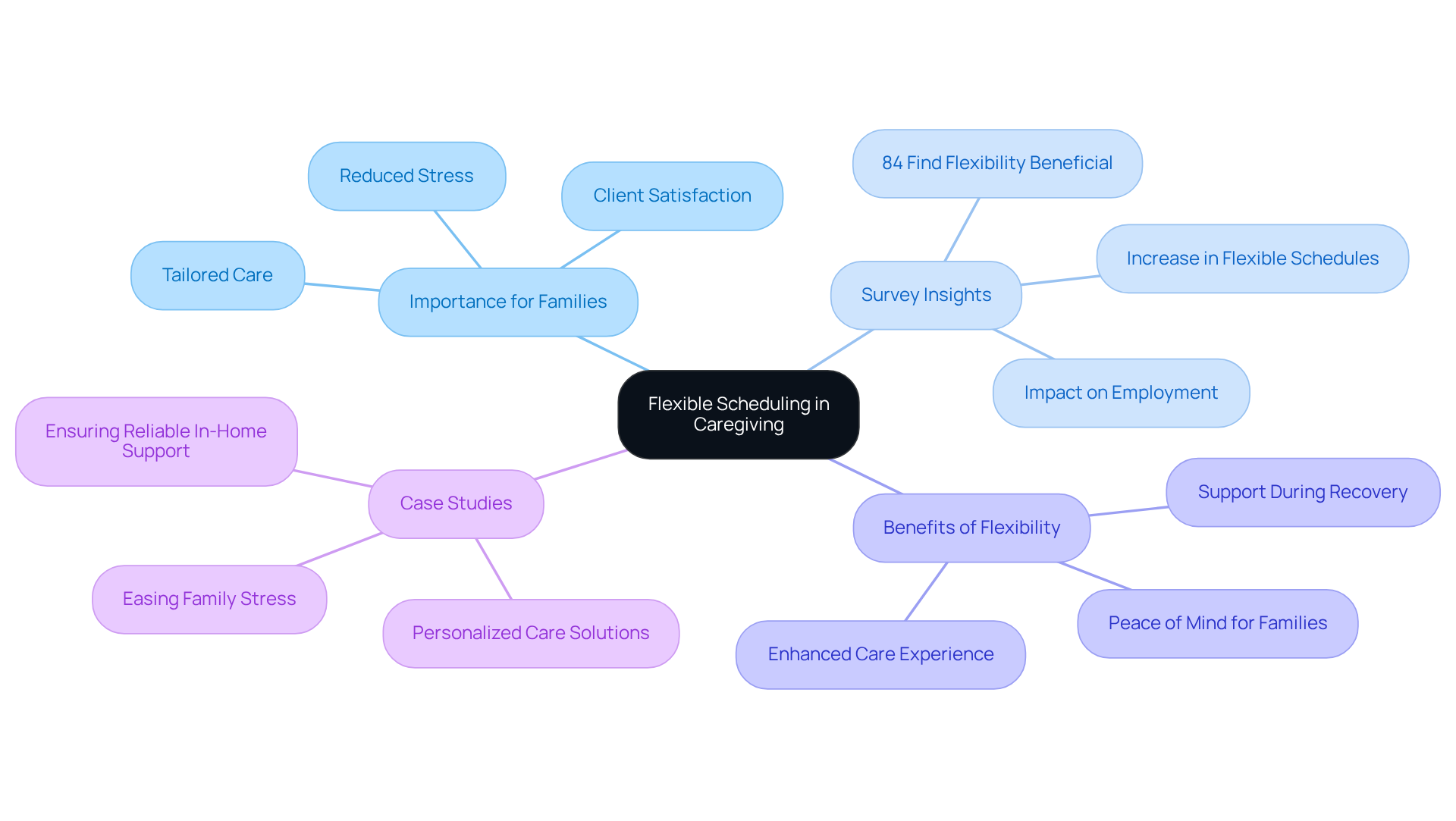 The central node represents the main idea of flexible scheduling, while the branches show its importance, benefits, and supporting data. Each color-coded branch helps you quickly identify different aspects of how flexible scheduling enhances caregiving.