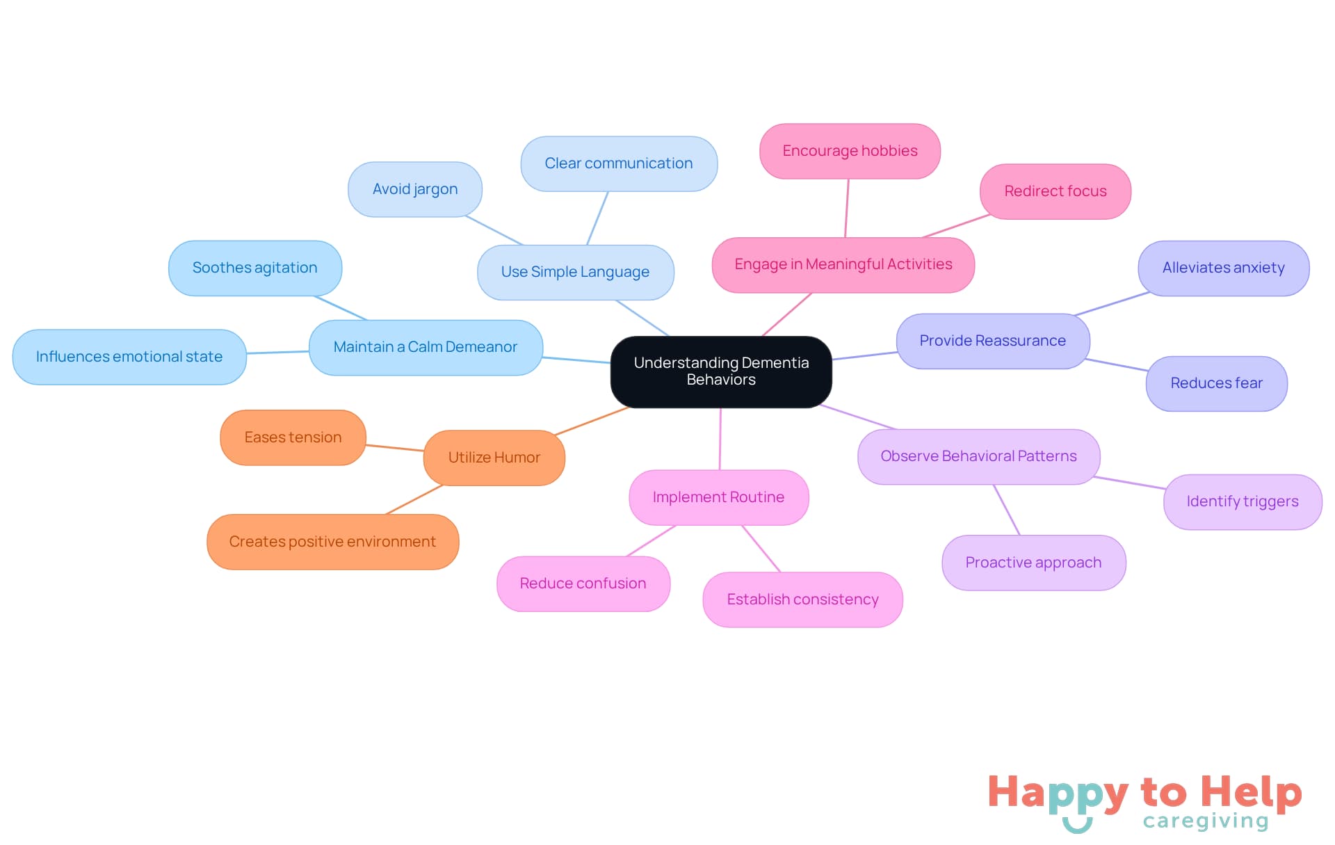 The central node represents the main topic, while each branch shows a specific strategy. Sub-branches can provide additional details or examples, helping caregivers visualize how to implement these strategies effectively.