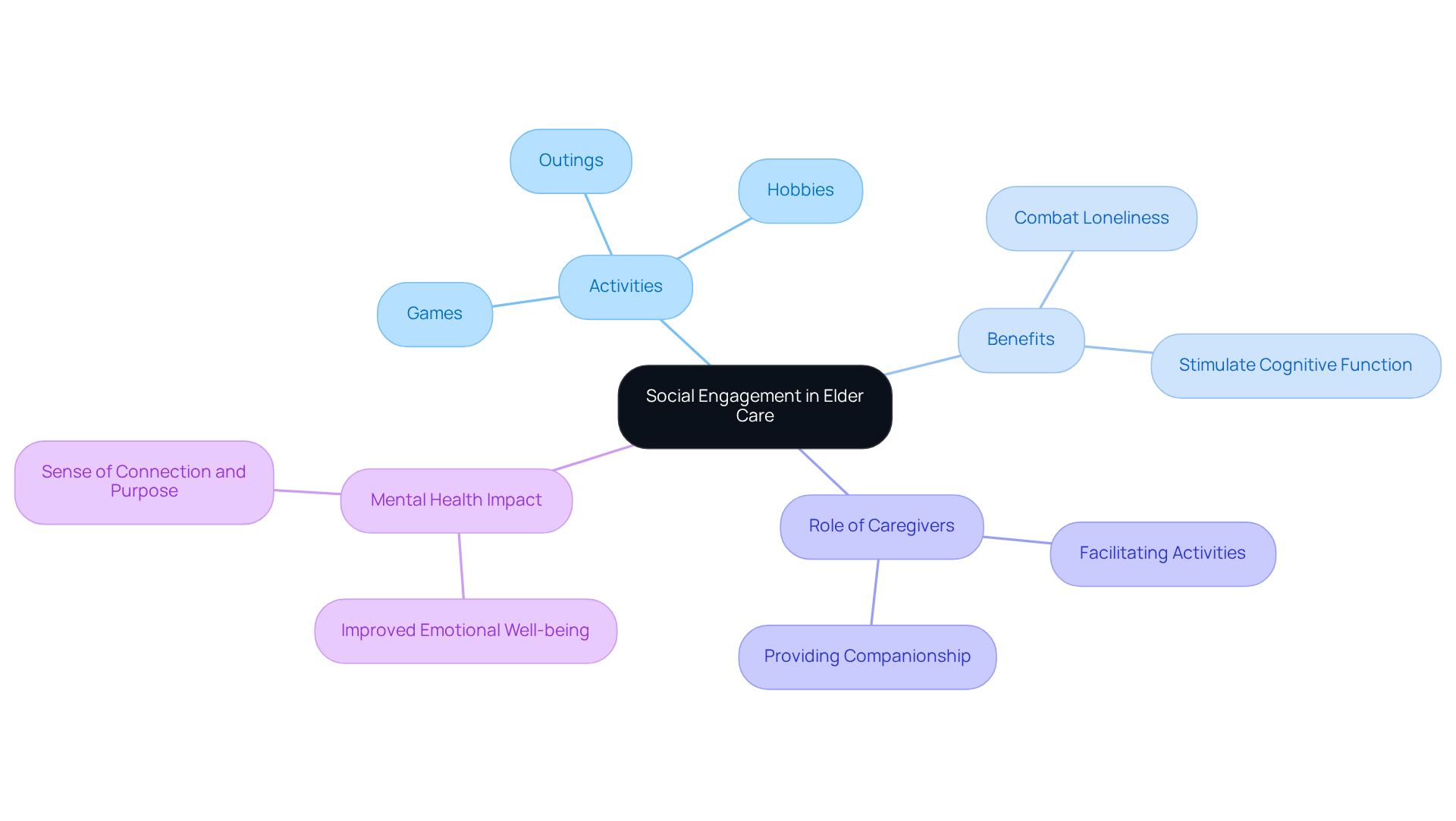 The central idea is about promoting social engagement. Each branch shows different aspects: activities that seniors can participate in, their benefits, the role caregivers play, and the positive impact on mental health.
