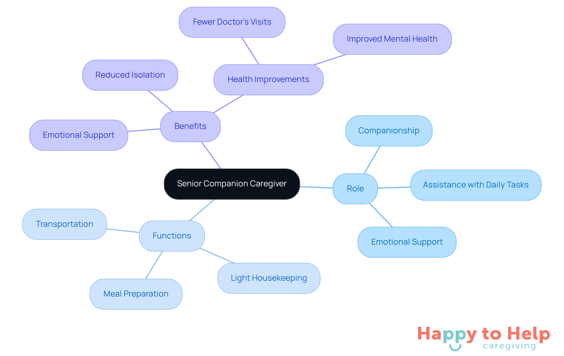 The center represents the main idea of senior companion caregivers, with branches showing their roles, specific functions they perform, and the benefits they provide to enhance the lives of elderly individuals.
