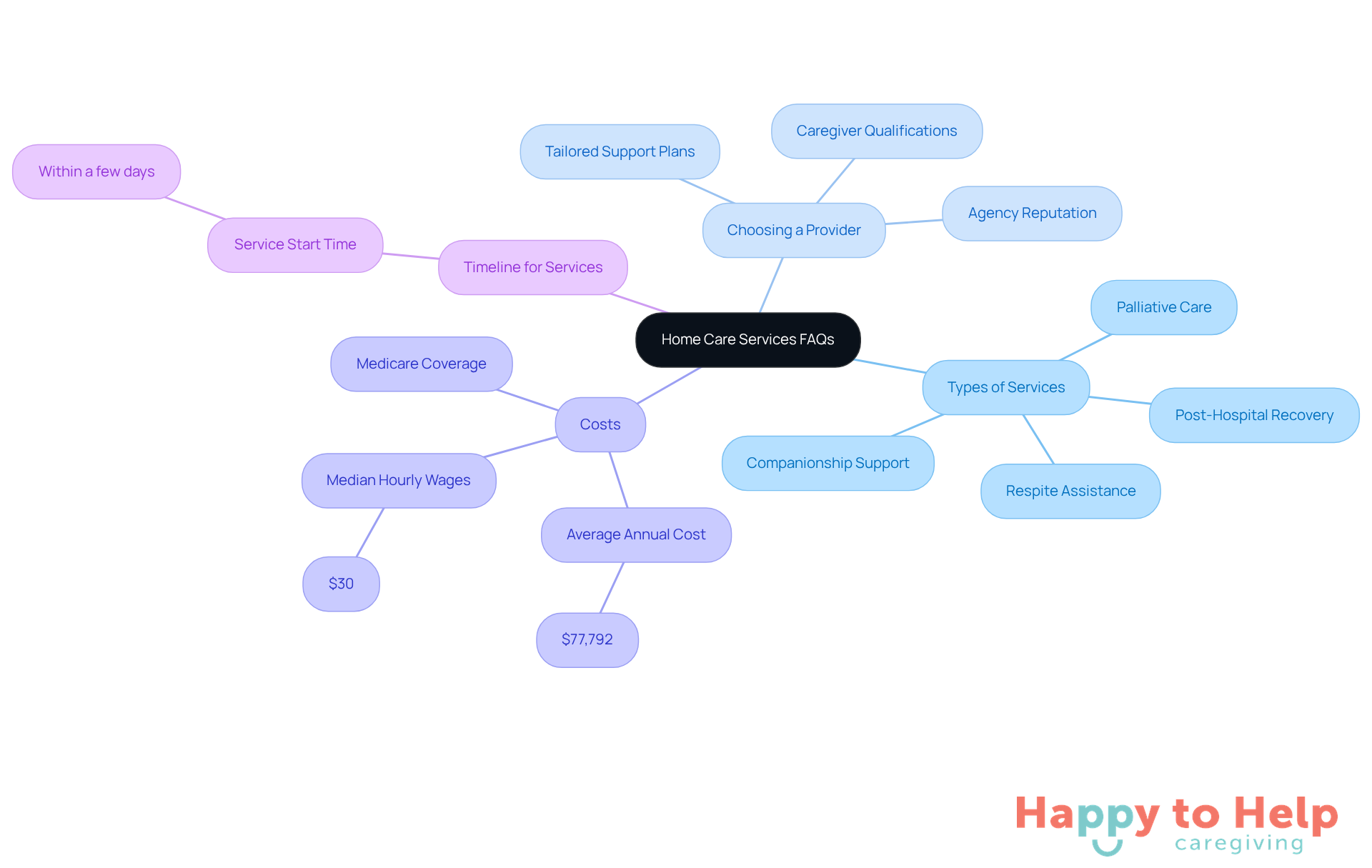 This mindmap helps you explore common questions about home care services. Each branch represents a key topic, and the sub-branches provide more details. Follow the branches to find the information you need to make informed decisions for your loved ones.