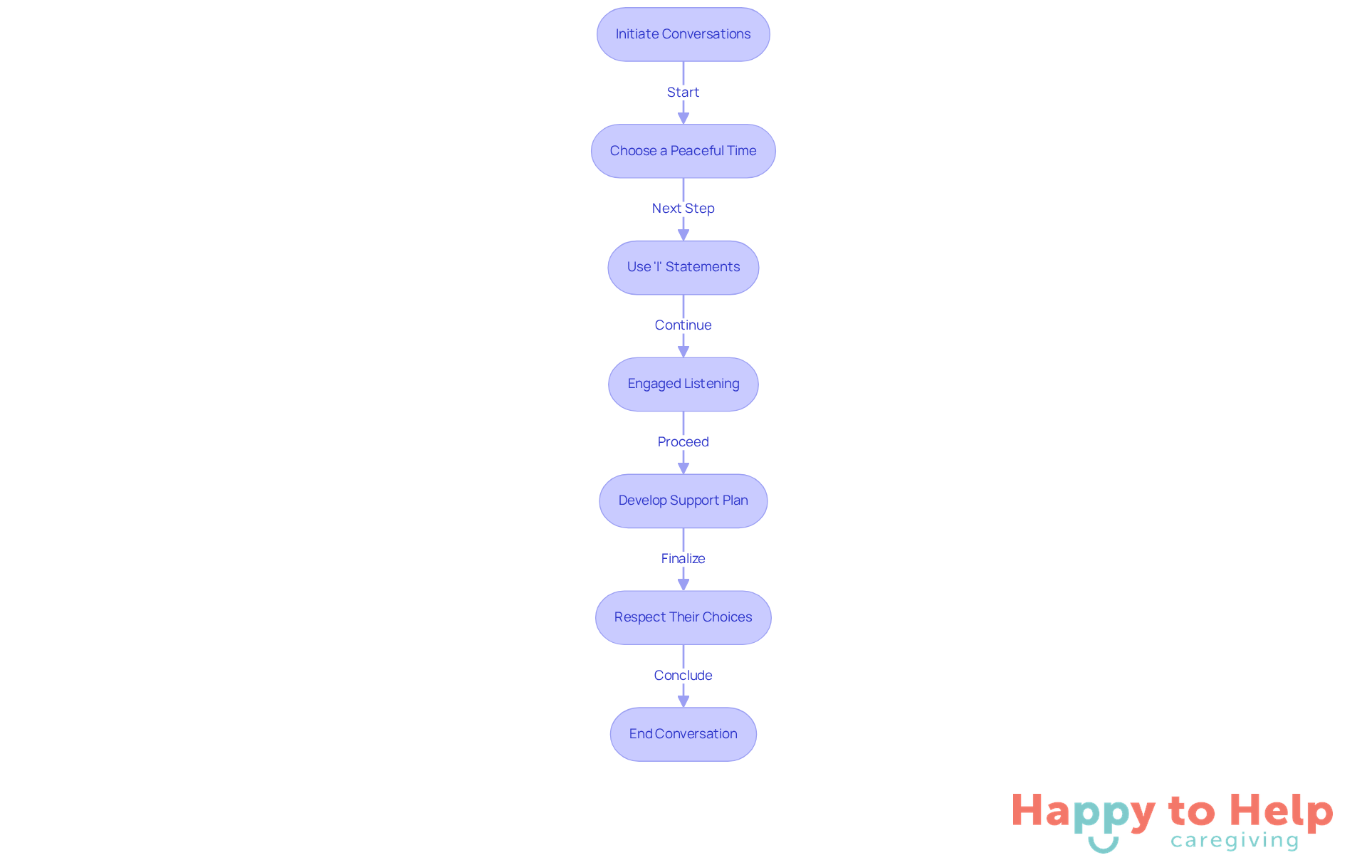 Follow the arrows to see how to approach conversations about care needs. Each step guides you through the process, ensuring that both you and your parents feel respected and heard.