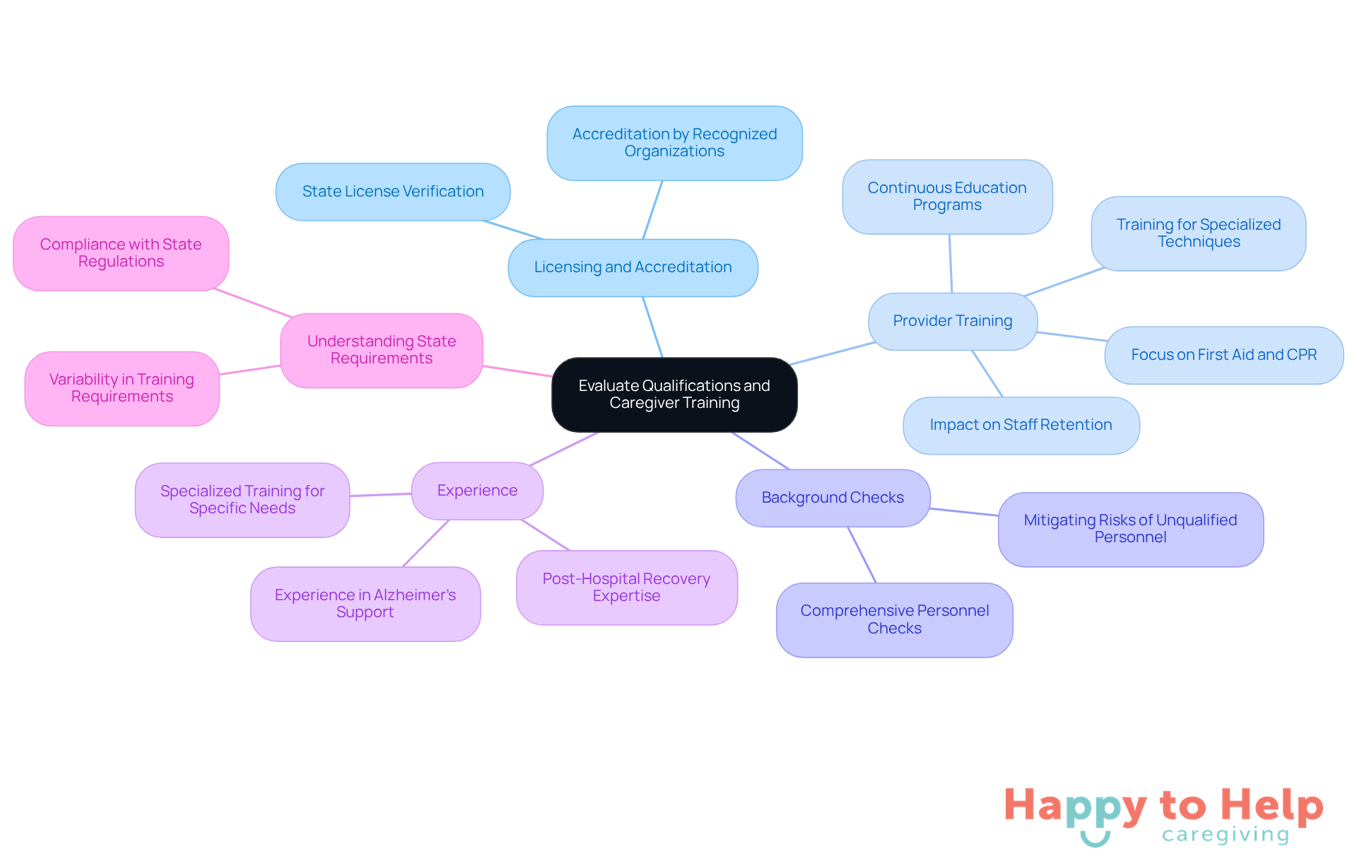 The central node represents the main evaluation topic, while the branches show key factors to consider. Each factor is crucial for ensuring quality and safety in caregiving services.