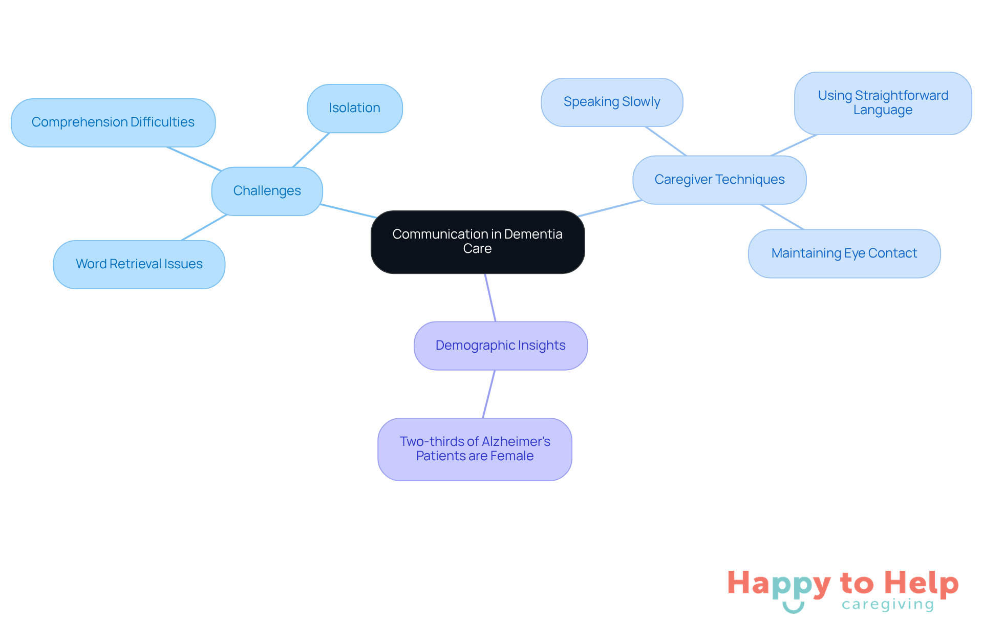 The central node represents the main topic, while branches show the challenges, techniques, and demographic factors related to communication in dementia care. Each color-coded branch helps you easily identify different aspects of the topic.