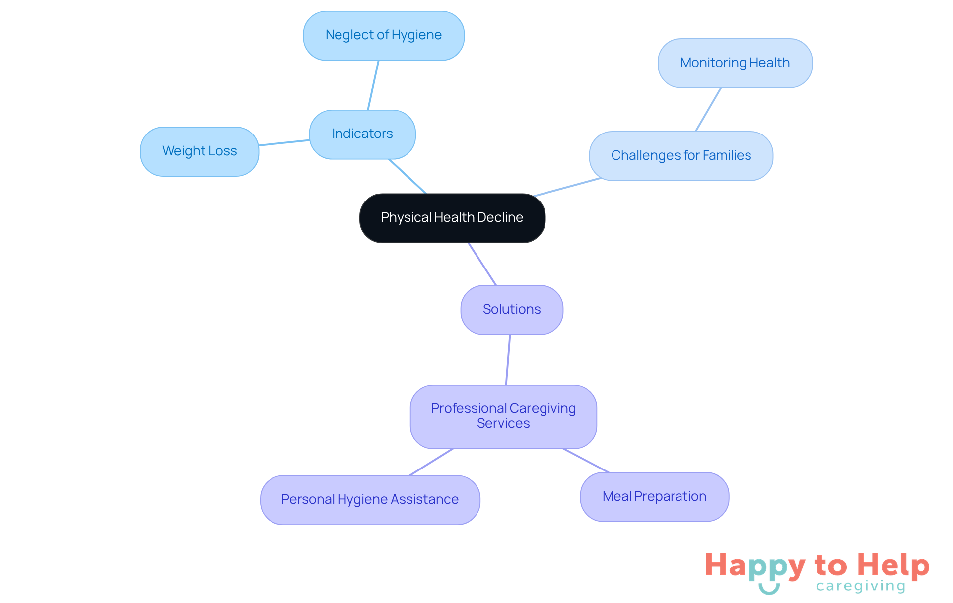 The center represents the main issue of health decline, with branches showing symptoms, family challenges, and solutions. Each branch helps visualize how these elements connect.