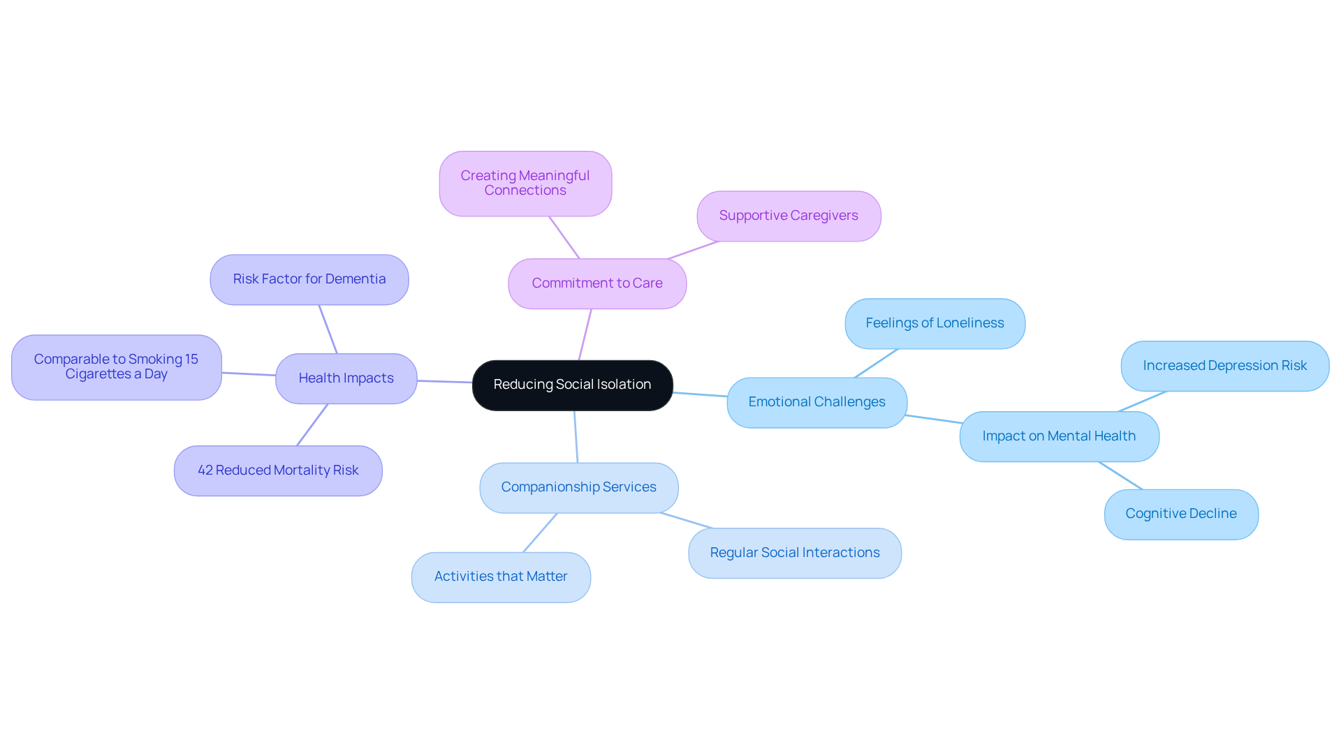 Start at the center with the main goal of reducing social isolation. Each branch represents a key area related to this goal, showing how Tuktu's services and the importance of companionship contribute to the well-being of older adults.
