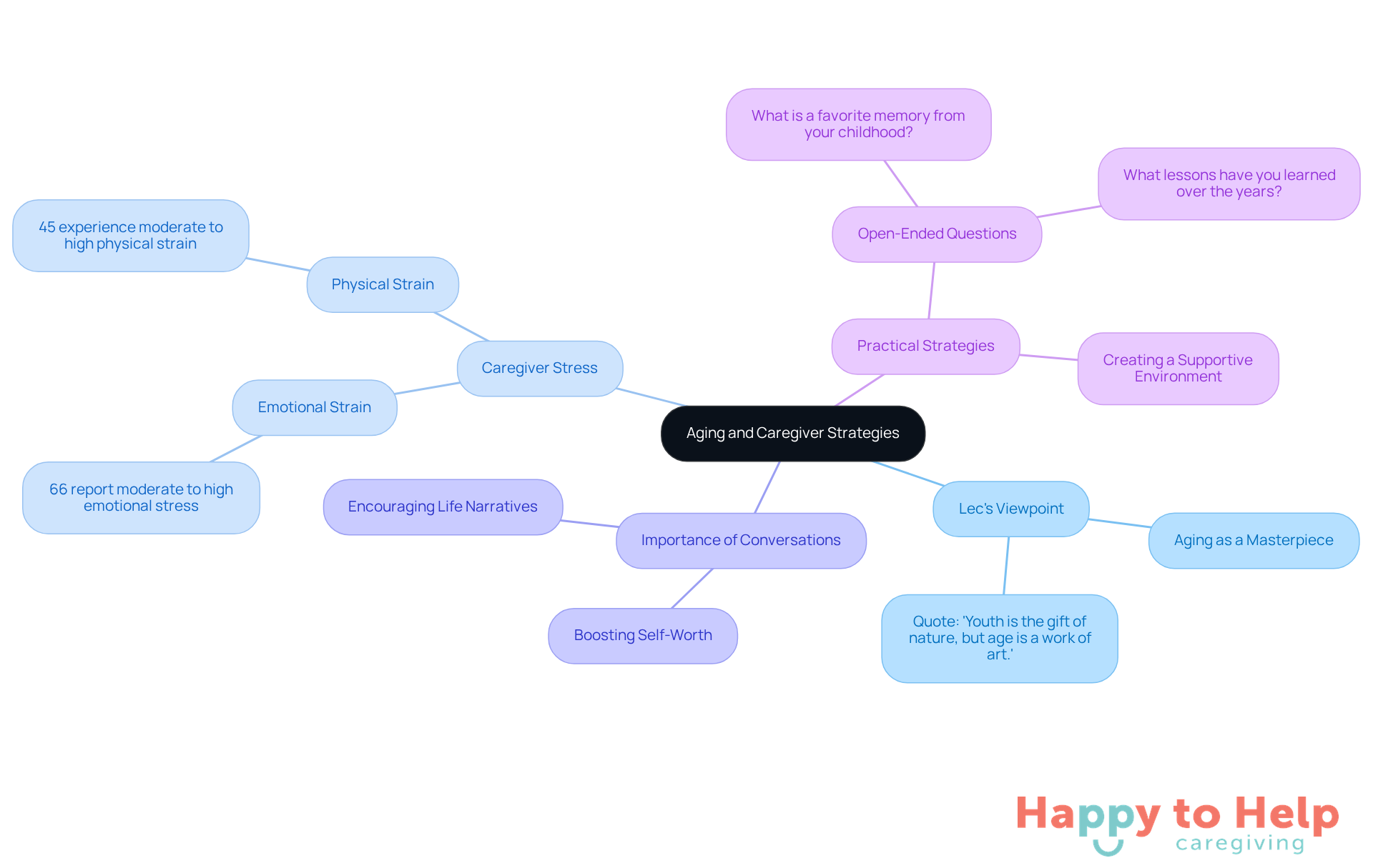 The central node represents the main theme, while branches show related ideas and strategies. Each color-coded branch helps you navigate through the concepts easily.