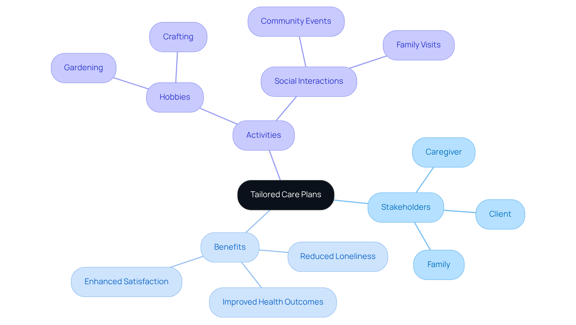 The center shows the main idea of personalized care. Follow the branches to see who is involved, the benefits of this approach, and the kinds of activities that enhance well-being.