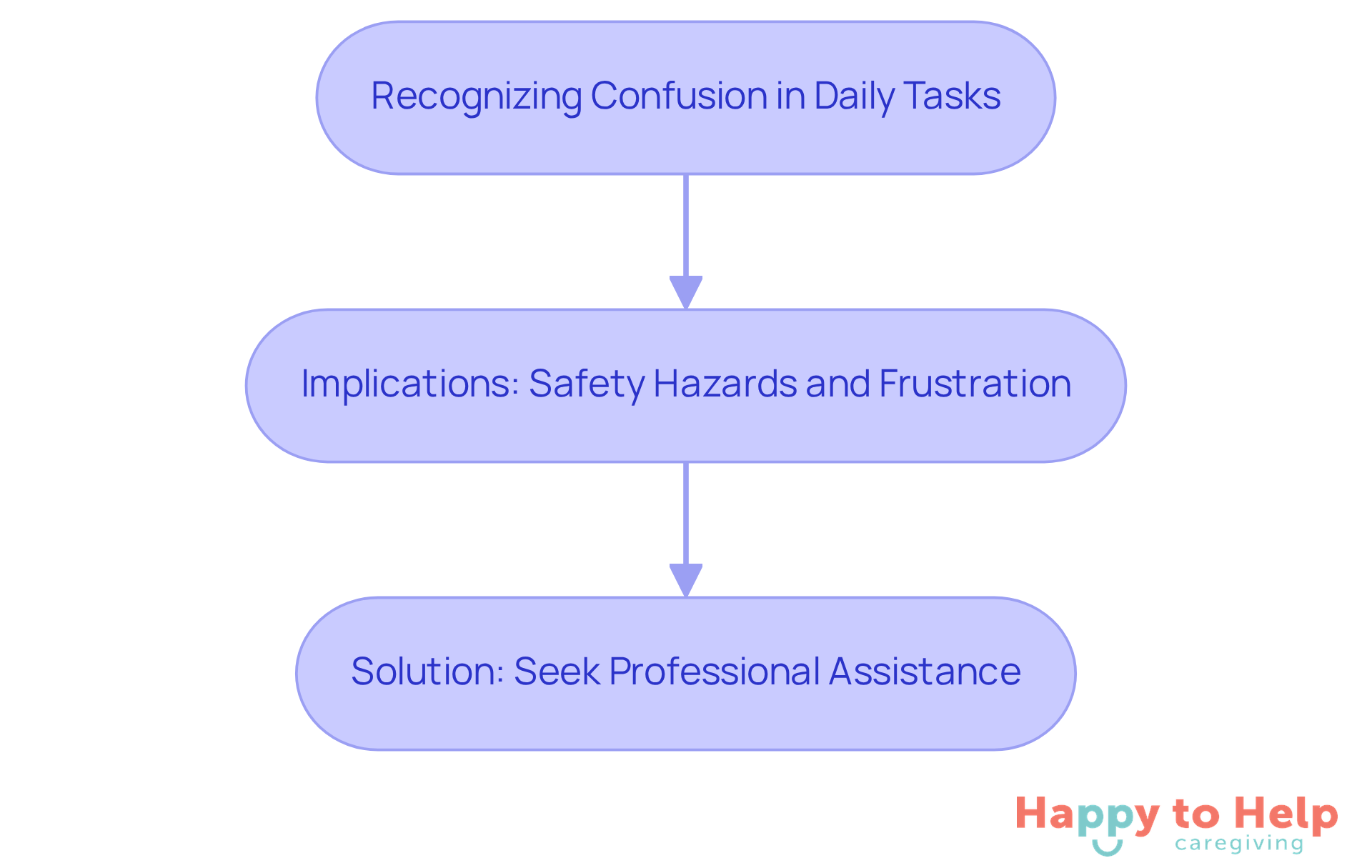 This flowchart guides you through the process of identifying confusion in daily tasks, understanding the risks involved, and knowing when to seek help for loved ones with dementia.