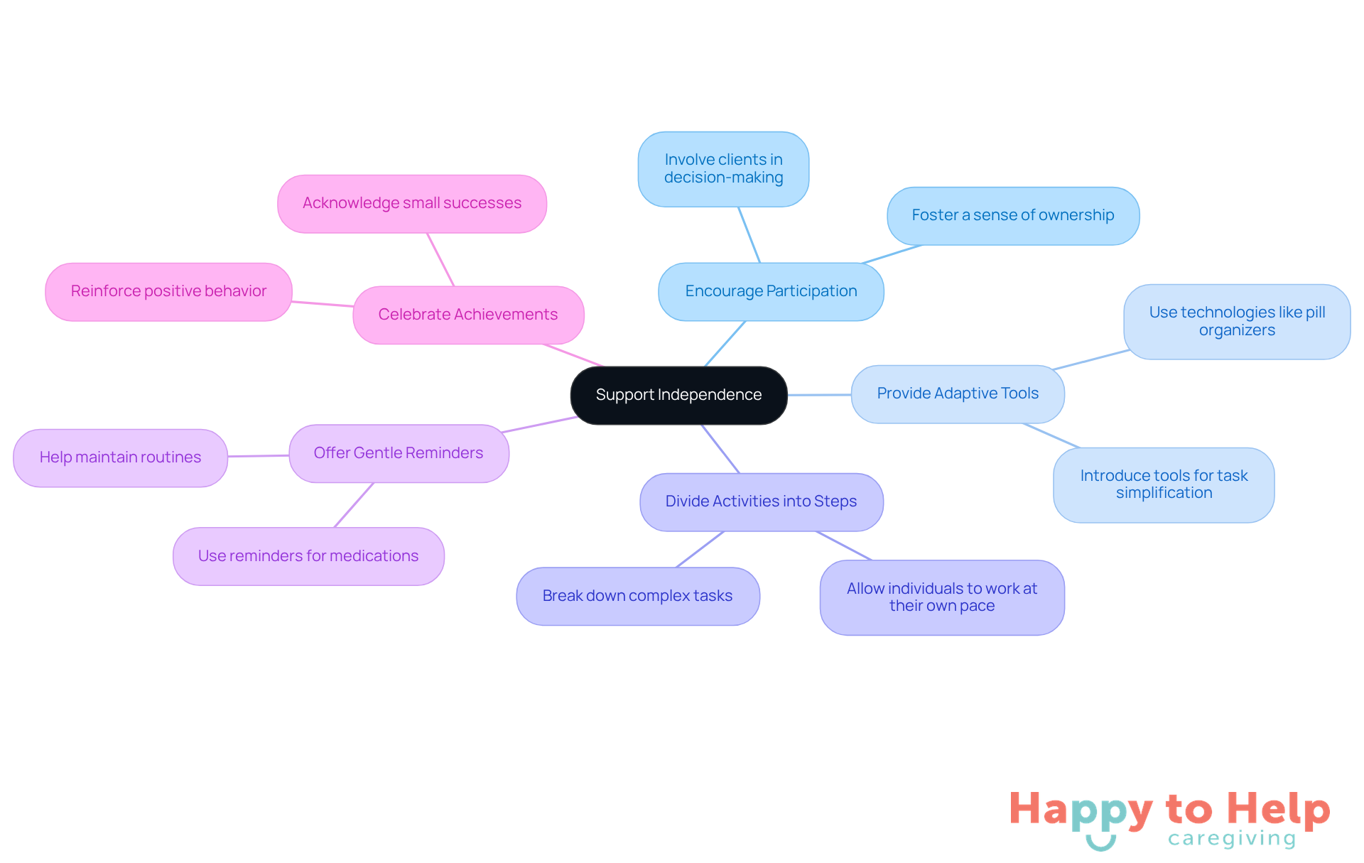 The central node represents the main goal of supporting independence, while each branch shows a specific strategy. Follow the branches to explore how each strategy contributes to helping individuals maintain their independence.